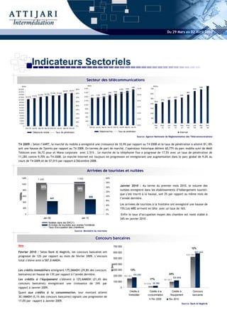 Du 29 Mars au 02 Avril 2010




                      Indicateurs Sectoriels
                                                                                              Secteur des télécommunications
    1000s                                                                                     1000s                                                                                 1000s
                                                                                                                                                           3516                                                                             690
28 000                                                                            90%      3 600                                            3 268   3394          12,0%          700                                                 654
                                                               25 077   25 311
26 000                                                                                     3 200                                     3093                                                                                    582
                                               23 516 23 534                      80%                                       2991
                                                                                                                                                                                 600
24 000                         22 294 22 816                                                        2711   2 762
                                                                                                                   2 834                                          10,0%                                              526
                      21 412                                                               2 800
22 000       20 616                                                               70%                                                                                                                 477     490
                                                                                                                                                                                 500
20 000                                                                                                                                                                                        433
                                                                                           2 400                                                                  8,0%
                                                                                  60%                                                                                                  400
18 000
                                                                                                                                                                                 400
16 000                                                                                     2 000
                                                                                  50%
                                                                                                                                                                  6,0%
14 000                                                                                                                                                                           300
                                                                                           1 600
12 000                                                                            40%
10 000                                                                                     1 200                                                                  4,0%           200
                                                                                  30%
 8 000
                                                                                            800
 6 000                                                                            20%                                                                                            100
                                                                                                                                                                  2,0%
 4 000                                                                                      400
                                                                                  10%
 2 000                                                                                                                                                                             0
                                                                                              0                                                                   0,0%                 Dec-   M ar-   Jun-   Sep-    Dec-    M ar-   Jun-   Sep-    Dec-
         0                                                                        0%
                                                                                                   M ar-08 Jun-08 Sep-08 Dec-08 M ar-09 Jun-09 Sep-09 Dec-09                            06     07      07     07      07      08      08     08      08
             M ar-08 Jun-08 Sep-08 Dec-08 M ar-09 Jun-09 Sep-09 Dec-09

                      Téléphonie mobile              Taux de pénétration                                       Téléphonie fixe              Taux de pénétration                                                      Internet
                                                                                                                                                                  Source: Agence Nationale de Réglementation des Télécommunications


T4 2009 : Selon l’ANRT, le marché du mobile a enregistré une croissance de 10,9% par rapport au T4 2008 et le taux de pénétration a atteint 81,18%
soit une hausse de 7points par rapport au T4 2008. En termes de part de marché, l’opérateur historique détient 60,77% du parc mobile suivi de Médi
Télécom avec 36,72 pour et Wana corporate avec 2,51% . Le marché de la téléphonie fixe a progressé de 17,5% avec un taux de pénétration de
11,28% contre 9,70% au T4 2008. Le marché Internet est toujours en progression en enregistrant une augmentation dans le parc global de 9,0% au
cours de T4 2009,et de 57,01% par rapport à Décembre 2008.


                                                                                              Arrivées de touristes et nuitées
    1200                                                                           1 080                                   40%
                               1 056
                                                                                                                           35%
    1000
                                  34%                                                                                      30%
                                                                                                                                             Janvier 2010 : Au terme du premier mois 2010, le volume des
                                                                                   34%
         800                                                                                                                                 nuitées enregistré dans les établissements d’hébergement touristi-
                                                                                                                           25%
                                                                                                                                             que s’est inscrit à la hausse, soit 2% par rapport au même mois de
 1000s




         600                                                                                       508                     20%
                                               441                                                                                           l’année dernière.
                                                                                                                           15%
         400
                                                                                                                           10%               Les arrivées de touristes à la frontière ont enregistré une hausse de
         200
                                                                                                                           5%                15%.Les MRE arrivent en tête avec un taux de 16%.
             0                                                                                                             0%                 Enfin le taux d’occupation moyen des chambre est resté stable à
                                     Jan 09                                             Jan 10                                               34% en janvier 2010 .
                                           Nuitées dans les EHC(1)
                                           Arrivées de touristes aux postes frontières
                                           Taux d'occupation des chambres
                                                                                 Source: Ministère du tourisme


                                                                                                           Concours bancaires
New                                                                                                                                  700 000
                                                                                                                                                                                                                                     12%
Février 2010 : Selon Bank Al Maghrib, les concours bancaires ont                                                                     600 000                                                                                           5 8 7 84 4
                                                                                                                                                                                                                             5 25 0 6 4
progressé de 12% par rapport au mois de février 2009. L’encours
                                                                                                                                     500 000
total s’élève ainsi à 587,8 MMDH.
                                                                                                                                     400 000
                                                                                                                                 M Dhs




Les crédits immobiliers atteignent 175,0MMDH (29,8% des concours                                                                     300 000               13%
bancaires) en hausse de 13% par rapport à l’année dernière.                                                                          200 000 15 5 10 5 175 0 9 7
                                                                                                                                                                                                        24%
                                                                                                                                                                                                             12 5 66 5
Les crédits à l’équipement s’élèvent à 125,6MMDH (21,4% des                                                                                                                     17%               101 29 3
                                                                                                                                     100 000
concours bancaires) enregistrant une croissance de 24% par                                                                                                                2 5 8 28 3 0 19 0
rapport à Janvier 2009.                                                                                                                       0
Quant aux crédits à la consommation, leur montant atteint                                                                                                Crédits à             Crédits à la                 Crédits à                Concours
                                                                                                                                                       l'immobilier           consommation               l'équipement                bancaires
30,1MMDH (5,1% des concours bancaires) signant une progression de
                                                                                                                                                                                  Fév 2009             Fév 2010
17,0% par rapport à Janvier 2009.
                                                                                                                                                                                                                         Source: Bank Al Maghrib
 