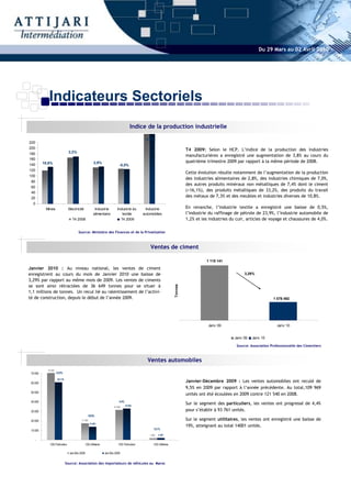Du 29 Mars au 02 Avril 2010




             Indicateurs Sectoriels
                                                                                          Indice de la production industrielle

                                                                                                  -1,2%
220
200                                                                                                                                T4 2009: Selon le HCP, L’indice de la production des industries
180                              2,2%
                                                                                                                                   manufacturières a enregistré une augmentation de 3,8% au cours du
160
          10,8%                                          2,8%                                                                      quatrième trimestre 2009 par rapport à la même période de 2008.
140                                                                            -0,5%
120
                                                                                                                                   Cette évolution résulte notamment de l’augmentation de la production
100
                                                                                                                                   des industries alimentaires de 2,8%, des industries chimiques de 7,0%,
 80
                                                                                                                                   des autres produits minéraux non métalliques de 7,4% dont le ciment
 60
 40
                                                                                                                                   (+16,1%), des produits métalliques de 33,2%, des produits du travail
 20                                                                                                                                des métaux de 7,3% et des meubles et industries diverses de 10,8%.
  0
           Mines                 Electricité              Industrie          Industrie du         Industrie                        En revanche, l’industrie textile a enregistré une baisse de 0,5%,
                                                         alimentaire            textile          automobiles                       l’industrie du raffinage de pétrole de 23,9%, l’industrie automobile de
                                    T4 2008                                    T4 2009                                             1,2% et les industries du cuir, articles de voyage et chaussures de 4,0%.

                                        Source: Ministère des Finances et de la Privatisation



                                                                                                     Ventes de ciment

                                                                                                                                             1 115 141

Janvier 2010 : Au niveau national, les ventes de ciment
enregistrent au cours du mois de Janvier 2010 une baisse de                                                                                                      3,29%
3,29% par rapport au même mois de 2009. Les ventes de ciments
se sont ainsi rétractées de 36 649 tonnes pour se situer à
                                                                                                                          Tonnes




1,1 millions de tonnes. Un recul lié au ralentissement de l’activi-
té de construction, depuis le début de l’année 2009.                                                                                                                              1 078 492




                                                                                                                                              Janv 09                               Janv 10


                                                                                                                                                            Janv 09   Janv 10

                                                                                                                                                             Source: Association Professionnelle des Cimentiers



                                                                                                   Ventes automobiles
            70 450
 70 000              -13,8%


 60 000
                      60 718
                                                                                                                                   Janvier-Décembre 2009 : Les ventes automobiles ont reculé de
                                                                                                                                   9,5% en 2009 par rapport à l’année précédente. Au total,109 969
 50 000
                                                                                                                                   unités ont été écoulées en 2009 contre 121 540 en 2008.
 40 000                                                                        4,4%
                                                                                      33 043
                                                                                                                                   Sur le segment des particuliers, les ventes ont progressé de 4,4%
                                                                          31 655
 30 000                                                                                                                            pour s’établir à 93 761 unités.
                                                  -19,9%
 20 000                                    17 483                                                                                  Sur le segment utilitaires, les ventes ont enregistré une baisse de
                                                     14 001
                                                                                                                                   19%, atteignant au total 14001 unités.
 10 000                                                                                                 13,1%

                                                                                                     1 952   2 207
    -
              CBU Particuliers                   CBU Utilitaires              CKD Particuliers          CKD Utilitaires

                                  Jan-Déc 2008                     Jan-Déc 2009


                               Source: Association des importateurs de véhicules au Maroc
 