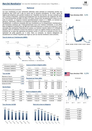 Marché Monétaire: Un marché monétaire qui renoue avec l’équilibre …
Les taux monétaires se sont nettement détendus cette semaine et reviennent osciller aux
encablures des 3,07% soit 5 pbs en moins que la semaine précédente. En effet, après de
légères perturbations sans grande incidence sur l’équilibre du marché, les taux renouent avec
leurs niveaux d’équilibre, soutenus principalement par les placements de l’argentier de l’État
et l’interventionnisme de BAM. En effet, le Trésor renoue avec les placements à blanc et avec
prise en pension. La moyenne investie quotidiennement ressort à 1,1 MMDh, un montant qui
demeure, néanmoins, inférieur à la moyenne constatée un mois auparavant.
Parallèlement, la détente constatée des taux monétaires sur le compartiment interbancaire a
été fortement soutenue par l’interventionnisme accru de l’institut d’émission. A cet effet,
Bank Al Maghrib a satisfait plus de 80% de la demande bancaire à travers les avances à 7 jours
octroyées aux institutions financières de la place. Le montant injecté s’élève à 71 milliards de
dirhams, dont 51 milliards à travers les avances à 7 jours sur appels d’offres au taux de 3%, 14
milliards par le biais des opérations de pension livrée à 3 mois et 6 milliards au titre d’une
opération de prêts garantis sur 3 mois. Dans ce contexte, la réserve obligatoire est
excédentaire et reflète l’équilibre qui règne au sein du marché monétaire cette semaine.
Taux de BAM
Avances de Bank Al Maghrib (MDh)
Marché Repos
Placement du Trésor (MDh)
Commentaires de la semaine
Taux directeur BCE: 0,5%
Taux directeur FED: 0,25%
National International
Taux directeur de BAM Ratio de la réserve obligatoire
Taux et volume sur l’interbancaire (MMDh)
Réserve obligatoire (MDh)
2 756 3 343 3 075 3 159 2 760 2 761
3,14%
3,01%
3,02%3,03%
3,10%3,10%
5-sept.-13
6-sept.-13
9-sept.-13
10-sept.-13
11-sept.-13
12-sept.-13Volume sur l'interbancaire Taux interbancaires
4,00%
6,00%
8,00%
10,00%
12,00%
15,00%
16,50%
14,00%
26_09_12
01_04_10
01_10_09
01_07_09
01_01_09
01_01_08
04_09_03
26_12_02
3,00%
3,25%
3,50%
3,25%
3,75%
4,25%
4,75%
27_03_2012
25_03_2009
24_09_2008
26_12_2002
19_03_2002
08_11_2001
21_03_2001
Valeur Tombées Demandé Servi Échéance
12-sept-13 53 000 65 170 51 000 19-sept-13
22-août-13 10 000 34 920 10 000 21-nov-13
21-juin-13 5 000 47 130 4 000 19-sept-13
Règlement Type Volume Taux Échéance
09-sept-13 PP 1 000 2,25% 10-sept-13
09-sept-13 AB 1 250 3,00% 10-sept-13
10-sept-13 PP 600 2,25% 11-sept-13
11-sept-13 PP 2 100 2,27% 12-sept-13
12-sept-13 PP 300 3,02% 13-juin-13
Date Solde Moy. Const Moy Req. Ecart cumulé
10/09/2013 15 815,10 17 766,24 16 447,00 631,90-
11/09/2013 17 217,20 17 740,10 16 447,00 770,20
12/09/2013 14 261,10 17 581,96 16 447,00 2 185,90-
Reprise à 7 jours 2,50%
Avanc es à 7 jours 3,00%
Fac ilités de dépôt 2,00%
Avanc es à 24 h 4,00%
Échéance Min Max
JJ 2,80% 3,00%
1W 3,00% 3,05%
2W 3,00% 3,05%
1M 3,05% 3,15%
3M 3,15% 3,20%
EONIA Index
0,076
0
0,5
1
1,5
2
2,5
3
3,5
4
4,5
5
02/01/2007 04/04/2008 07/07/2009 04/10/2010 29/12/2011 02/04/2013
Maturité EURIBOR(%)
1 Week 0,096
1 Month 0,127
3 Month 0,224
6 Months 0,341
12 Months 0,547
Fed Funds Index
0,09
0
0,1
0,2
0,3
0,4
janv.-10 janv.-11 janv.-12 janv.-13
Maturité LIBOR(%)
1 Week 0,14607
1 Month 0,1823
3 Month 0,254
6 Months 0,3844
12 Months 0,6636
Tombées du Trésor en capital Montant
52 semaines( 16/09/2013) 2 214,0
26 semaines ( 16/09/2013) 770,0
13 semaines( 16/09/2013) 50,0
 