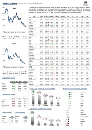 Action - Maroc: Baisse de la Bourse de Casablanca …
Les plus fortes baisses
Les plus fortes hausses
Les plus forts volumes de la semaine (MDh)
L’indice MASI clôture la semaine dans le rouge, en baisse de 0,11%, pour s’établir à 8463,5
points. Par conséquent, la contre-performance annuelle s’établit à –9,57%. En termes de
volumétrie, le rythme des échanges s’est légèrement redressé cette semaine, le marché
drainant un volume total de 193,8 MDh contre 125,2 MDh MDh une semaine plus tôt.
Les plus fortes quantités de la semaine
Performances hebdomadaires sectorielles
Les plus liquides Les plus volatiles
MASI
7000
9000
11000
13000
15000
janv.-08 janv.-09 janv.-10 janv.-11 janv.-12 janv.-13
MADEX
6000
8000
10000
12000
janv.-08 janv.-09 janv.-10 janv.-11 janv.-12 janv.-13
Clôture 8463,5 Var. hebdo -0,11%
Var.quot 0,48% Var YTD -9,57%
Clôture 6871,4 Var. hebdo -0,15%
Var.quot 0,47% Var YTD -9,75%
4,29%
3,96%
2,28%
2,02%
1,60%
1,45%
1,09%
0,80%
-1,17%
-0,19%
0,39%
-6,48%
-1,59%
0,60%
-0,02%
-0,67%
-0,32%
0,28%
-3,24%
Pharmaceutique
Utilities
Tourisme
NTI
Distribution
Assurances
Telecom
Autres
BTP
Energie
Immobilier
Ciments
Agro-alimentaire
Sociétés de financement
Banques
Transport
Automobiles
MINES
Chimie
Liquidité 3 mois
Addoha 4,31%
IAM 3,32%
ATTIJARIWAFA 3,28%
Volatilité 3 mois
SCE 12,03%
STROC 10,94%
TASLIF 8,09%
Var.heb (%) VMQ (MDh) Clôture
AGMA 11,88% 0,081 2 260,0
SONASID 7,09% 0,369 600,0
SOTHEMA 5,96% 0,006 1 103,0
M2M Group 5,50% 0,048 230,0
NEXANS 5,38% 0,026 137,0
Var.heb (%) VMQ (MDh) Clôture
MANAGEM -6,61% 1,051 1 200,0
STROC -5,96% 0,098 75,7
SCE -5,81% 0,075 372,1
DELTA HOLDING -5,03% 0,042 23,8
TIMAR -4,68% 0,002 345,1
Titres Clôture Var.heb (%) Var.an (%) V (MDh) Cap (MDh) P/E P/B D/Y + Haut +Bas
Telecoms
IAM 93,00 1,09% -12,26% 49,73 81 755,87 12,0 4,9 8,2% 114,5 86,9
Agroalimentaire
SBM 2250,00 -1,66% 0,90% 46,41 6 356,70 19,1 4,2 5,1% 2550,0 2068,0
LAITIERE 1401,00 0,00% 1,67% 0,00 13 197,42 27,8 8,4 3,6% 1590,0 1380,0
COSUMAR 1900,00 0,00% 21,64% 0,64 7 963,01 10,7 2,2 5,4% 1930,0 1520,0
LESIEUR 102,00 1,49% -0,97% 0,00 2 818,41 24,8 2,0 4,4% 104,0 97,8
Assurance
WAFA ASSURANCE 2850,00 1,68% -11,46% 5,77 9 975,00 13,2 2,3 2,8% 3250,0 2664,0
ATLANTA 57,09 -0,02% -18,37% 0,06 3 436,27 37,7 2,8 1,6% 69,0 53,5
CNIA SAADA 999,00 1,11% -12,37% 0,14 4 112,76 39,2 2,2 2,6% 1180,0 958,8
Banques
ATTIJARIWAFA 310,00 -1,43% -0,96% 25,86 63 093,44 13,5 1,8 3,0% 345,0 300,0
BMCE 198,00 0,03% 23,75% 3,02 35 533,75 36,5 2,4 1,7% 201,5 137,0
BMCI 795,00 0,00% -4,33% 0,00 10 556,68 12,9 1,2 3,8% 850,0 700,0
BCP 189,00 -0,53% -4,01% 21,30 32 723,82 16,5 1,3 2,7% 197,0 178,8
CDM 501,00 0,00% -12,87% 0,00 4 621,18 12,7 1,3 6,6% 624,0 470,0
CIH 250,00 0,85% 8,70% 0,87 6 652,02 12,9 1,4 5,6% 250,0 185,0
BTP
SONASID 600,00 7,09% -41,12% 0,37 2 340,00 12,7 1,0 0,0% 1023,0 500,1
DELTA HOLDING 23,81 -5,03% -27,94% 0,04 2 085,76 14,7 1,3 3,4% 34,2 23,6
Cimenterie
CIMAR 640,00 -0,31% -16,12% 6,39 9 239,04 14,3 1,5 6,1% 720,0 571,5
HOLCIM 1372,00 0,37% -30,53% 0,05 5 776,12 12,7 2,7 6,8% 1975,0 1359,0
LAFARGE 970,00 0,00% -22,71% 14,84 16 945,04 15,2 3,5 6,0% 1327,0 910,4
Automobiles
AUTO HALL 72,20 -3,73% 22,79% 0,02 3 474,25 13,4 2,0 6,3% 75,5 56,1
AUTO NEJMA 1281,00 0,00% -19,94% 0,00 1 310,80 12,3 2,2 4,1% 1600,0 1281,0
Mines
MANAGEM 1200,00 -6,61% -20,00% 1,05 10 990,44 14,2 2,9 2,1% 1570,0 1200,0
CMT 1518,00 3,27% 2,57% 0,76 2 254,23 6,9 4,0 6,6% 2248,0 1298,0
SMI 3750,00 0,94% 1,63% 2,10 6 169,09 9,5 3,5 4,4% 4150,0 3420,0
Energie
SAMIR 245,00 -3,54% -26,87% 0,47 2 915,42 N.S. 0,6 0,0% 348,0 241,1
AFRIQUIA GAZ 1680,00 2,50% 2,63% 0,14 5 775,00 14,0 2,8 6,1% 1699,0 1505,0
Immobilier
ADDOHA 41,40 -0,24% -34,29% 6,28 13 041,00 6,6 1,0 4,6% 62,5 40,7
CGI 515,30 0,25% -34,77% 0,58 9 485,64 28,7 2,1 3,2% 745,0 508,0
ALLIANCES 427,00 1,67% -21,65% 0,16 5 166,70 4,8 0,9 4,7% 558,0 379,0
Stés de financement
EQDOM 1800,00 0,00% -9,73% 0,03 3 006,45 12,0 1,9 6,1% 1994,0 1460,0
MAROC LEASING 408,00 0,00% -2,54% 0,00 1 132,92 18,8 1,4 3,7% 440,0 330,6
SALAFIN 550,00 -1,79% -5,17% 0,01 1 316,97 14,4 2,2 6,9% 605,0 525,0
Distribution
LABEL VIE 1463,00 1,60% 9,18% 0,01 3 723,74 48,0 2,9 1,7% 1500,0 1100,0
49,73
46,41
25,86
21,30
14,84
IAM SBM ATTIJARIWAFA BCP LAFARGE
536
152
113
84
20
IAM Addoha BCP ATTIJARIWAFA SBM
1,09%
-1,66%
-1,43%
-0,53%
0,00%
1,09%
-0,24%
-0,53%
-1,43%
-1,66%
 