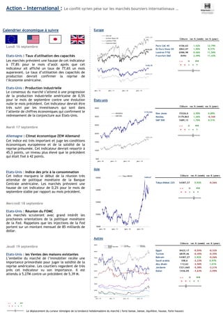 Action - International : Le conflit syrien pèse sur les marchés boursiers internationaux …
Calendrier économique à suivre
Lundi 16 septembre
Etats-Unis : Taux d'utilisation des capacités
Les marchés prévoient une hausse de cet indicateur
à 77,8% pour le mois d’août après que cet
indicateur ait affiché un taux de 77,6% un mois
auparavant. Le taux d’utilisation des capacités de
production devrait confirmer la reprise de
l’économie américaine.
Etats-Unis : Production industrielle
Le consensus du marché s’attend à une progression
de la production industrielle américaine de 0,5%
pour le mois de septembre contre une évolution
nulle le mois précédent. Cet indicateur devrait être
très suivi par les investisseurs qui sont dans
l’attente de chiffres économiques qui confirment le
redressement de la conjoncture aux Etats-Unis.
Mardi 17 septembre
Allemagne : Climat économique ZEW Allemand
Cet indice est très important et juge les conditions
économiques européenne et de la solidité de la
reprise présumée. Cet indicateur devrait ressortir à
45,3 points, un niveau plus élevé que le précédent
qui était fixé à 42 points.
Etats-Unis : Indice des prix à la consommation
Cet indice marquera le début de la réunion très
attendue de politique monétaire de la Banque
Centrale américaine. Les marchés prévoient une
hausse de cet indicateur de 0,2% pour le mois de
septembre stable par rapport au mois précédent.
Mercredi 18 septembre
Etats-Unis : Réunion du FOMC
Les marchés scruteront avec grand intérêt les
prochaines orientations de la politique monétaire
de la Fed. Rappelons que les injections de la Fed
portent sur un montant mensuel de 85 milliards de
dollar.
Jeudi 19 septembre
Etats-Unis : les Ventes des maisons existantes
L’embellie du marché de l’immobilier recèle une
importance primordiale pour juger la solidité de la
reprise américaine. Les courtiers regardent de très
près cet indicateur vu son importance. Il est
attendu à 5,27M contre un précédent de 5,39 M.
Europe
États-unis
Asie
Autres
Le déplacement du curseur témoigne de la tendance hebdomadaire du marché ( forte baisse, baisse, équilibre, hausse, forte hausse)
4106,78
2856,44
6576,05
8481,56
janv.-10 janv.-11 janv.-12 janv.-13
CAC 40
DJ Euro Stoxx 50
Londres FTSE
Francfort DAX
1000
2000
3000
4000
5000
6000
7000
8000
9000
janv.-10 janv.-11 janv.-12 janv.-13
Egypte Tunisie Bahrein
Arabie Saoudite Abu dhabi Jordanie
Dubai
3175,566
1683,42
500
1000
1500
2000
2500
3000
3500
janv.-10 janv.-11 janv.-12 janv.-13
NASDAQ
S&P 500
14404,67
8000
10000
12000
14000
16000
janv.-10 janv.-11 janv.-12 janv.-13
Tokyo NIKKEI
Clôture var.% (week) var.% (year)
Paris CAC 40 4106,63 1,42% 12,79%
DJ Euro Stoxx 50 2862,07 1,90% 8,37%
Londres FTSE 6588,98 0,46% 11,50%
Francfort DAX 8494 2,49% 11,42%
Clôture var.% (week) var.% (year)
Dow Jones 15326,6 2,59% 0,89%
Nasdaq 3179,863 1,36% -0,16%
S&P 500 1689,13 1,76% 0,31%
Clôture var.% (week) var.% (year)
Tokyo Nikkei 225 14387,27 3,92% -0,26%
Clôture var.% (week) var.% (year)
Egypt 8423,17 -0,55% -0,32%
Tunisie 6839,46 -0,45% -0,35%
Bahrain 14387,27 3,92% -0,26%
Saudi arabia 108,6 -2,23% 0,97%
Abu dhabi 112,63 -3,50% 1,01%
Jordanie 1321,665 -5,38% -3,21%
Dubai 1436,05 -3,63% -2,59%
 