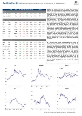Matières Premières : Les matières premières en repli, la prise de cap de la Fed en vue ...
Pétrole: Le pétrole s’affiche en baisse cette semaine,
profitant de l’éloignement des perspectives de frappes contre
la Syrie après la proposition russe de placer l'arsenal chimique
syrien sous contrôle international. Par ailleurs, la reprise de la
production en Libye a soutenu la tendance baissière des
cours. Rappelons que cette production a chuté à moins de 100
000 b/j alors qu'elle s'établissait, hors période de conflit,
autour de 1,5 à 1,6 millions de b/j. En début de semaine, les
cours demeuraient à un niveau haut résistant aux prises de
bénéfices en raison des chiffres du commerce extérieur
chinois publiés dimanche, jugés encourageants pour la santé
de la deuxième économie mondiale. En fin de semaine, les
cours évoluaient sans véritable direction, les investisseurs
suspendus aux discussions entre les États-unis et la Russie sur
le contrôle des armes chimiques syriennes. Ainsi, la prime de
risque liée à la Syrie s’est amoindrie alors que les causes de la
crise syrienne sont toujours d’actualité. Par ailleurs, le
marché a accueilli avec réserve le rapport hebdomadaire du
département de l'Énergie américain, les stocks de brut
baissant la semaine dernière de 200 000 barils, un chiffre
toutefois en deçà des prévisions des analystes. Enfin, les
opérateurs guetteront cette semaine les décisions de la Fed, à
savoir la poursuite ou l’arrêt de ses mesures de soutien à
l’économie.
Or: L’or s’affiche en baisse, plongeant à son pire niveau de
quatre semaines, pénalisé par les rumeurs de serrage de vis
de la Réserve Fédérale dès sa prise de cap de la semaine
prochaine. Des ventes automatiques ont été déclenchées
encourageant le mouvement baissier, après le passage des
cours en dessous d’un seuil de soutien crucial, à savoir la
moyenne fluctuante à 100 jours située à 1356 dollars.
L'attention des investisseurs est désormais rivée sur les
prochains résultats, en quête d'indices sur les orientations
futures de la Réserve Fédérale. Cette dernière se réunira les
17 et 18 septembre afin de décider de l’arrêt ou de la
poursuite de sa politique monétaire accommodante. Ainsi, le
cours du métal précieux pâtit d’une pression générale et
ouvre la séance d’aujourd’hui avec un cours de 1327,90
dollars l’once.
Les cours affichés dans les graphiques représentent des cours de clôture
OR
1317,02
700
950
1200
1450
1700
1950
janv.-10 janv.-11 janv.-12 janv.-13
ARGENT
21,87
5
15
25
35
45
janv.-10 janv.-11 janv.-12 janv.-13
PETROLE
108,07
112,05
20
50
80
110
140
janv.-10 janv.-11 janv.-12 janv.-13
WTI
BRENT
MAIS
169,25
160
180
200
220
240
260
févr.-12 juin-12 oct.-12 févr.-13 juin-13
BLE
600
700
800
900
1000
juil.-11 janv.-12 juil.-12 janv.-13 juil.-13
COTON
84,5
60
70
80
90
100
110
nov.-10 mai-11 nov.-11 mai-12 nov.-12 mai-13
Unité Spot Var 1W Var 1M Var YTD + haut 1an + bas 1an
Energie
Pétrole WTI $/bbl 108,6 -2,2% 1,0% 17,7% 110,53 08/09/13 84,4 07/11/12
Pétrole Brent $/bbl 112,6 -3,5% 1,0% 0,8% 118,9 08/02/13 97,7 30/06/13
Métaux et Minéraux
Cuivre $/mt 321,0 -1,5% -1,4% -12,9% 384,2 14/09/12 304,4 13/09/13
Or $/toz 1321,7 -5,4% -3,2% -21,4% 1790,4 04/10/12 1200,7 13/09/13
Plomb ¢/kg 2101,0 -1,7% -0,5% -10,7% 2474,5 05/02/13 1946,8 13/09/13
Nickel $/mt 13754,5 -1,4% 0,6% -20,2% 18872 01/10/12 13291,0 13/09/13
Argent c/toz 21,8 -8,3% -6,0% -27,9% 35,0125 04/10/12 18,5 27/06/13
Etain ¢/kg 22796,0 -2,7% -0,1% -4,5% 25020 18/01/13 18837,0 13/09/13
Zinc ¢/kg 1836,8 -1,0% -0,1% -13,4% 2225 12/02/13 1819,5 13/09/13
Denrées alimentaires & autres
Cacao ¢/kg 2571,0 1,1% 0,0% 14,0% 2680 14/09/12 2076,0 06/03/13
Café ¢/kg 120,6 2,5% -0,2% -22,8% 198,9 02/10/12 116,3 30/08/13
Huile de soja $/mt 43,0 -1,6% 0,2% -14,5% 54,06 13/09/12 41,9 09/08/13
Gaines de soja $/mt 1396,0 1,7% 2,8% 6,7% 1397,75 14/09/12 1165,8 07/08/13
Mais $/mt 172,8 -1,2% 1,3% -21,7% 226,75 09/11/12 164,5 14/08/13
Blé $/mt 653,0 0,0% 0,8% -21,0% 910 08/11/12 640,3 05/09/13
Sucre ¢/kg 5150,0 0,7% -0,5% -7,8% 5699 08/01/13 4816,0 17/07/13
Coton ¢/kg 84,8 1,6% 0,5% 7,3% 93,32 16/08/13 74,6 08/11/12
 