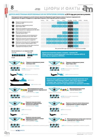 31 августа - 6 сентября
еженедельная интернет-газета (#6)
8 цифры и фактыИнфографика
Война в цифрах
Составлено
Допуск иностранных вооруженных сил на территорию Украины в 2014 году для участия в учениях
Время пребывания - 25 суток
Время пребывания - 7 суток
Время пребывания - 14 суток
Время пребывания - 7 суток
Время пребывания - 7 сутокМолдавия, Румыния
Польша
Польша
Словакия, Румыния, Венгрия
США и другие страны НАТО США и другие страны НАТО Время пребывания - 25 суток
до 1800 военнослужащих с вооружением
и военной техникой
до 200 военнослужащих с вооружением
и военной техникой
до 50 военнослужащих со снаряжением и стрелковым оружием до 30 военнослужащих со снаряжением и стрелковым оружием
до 90 военнослужащих до 70 военнослужащих
до 100 военнослужащих с вооружением
и военной техникой
до 1000 военнослужащих с вооружением
и военной техникой
до 12 самолетов и вертолетов
до 7 самолетов до 5 самолетов
до 15 самолетов и вертолетов
до 9 кораблей
до 2 подводных лодок
Многонациональные учения
механизированных подразделений
«Юг-2014»
Украинско-польские учения
авиационных подразделений
«Безопасное небо 2014»
Многонациональные учения
«Светлая лавина 2014»
Польша
Польша, Венгрия
Время пребывания - 7 суток
Время пребывания - 7 суток
Украинско-польские учения
подразделений военной полиции
«Правопорядок 2014»
Многонациональные учения горно-пехотных
подразделений «Карпаты 2014»
Киевская власть одним из первых своих решений увеличила число
совместных с НАТО военных учений с трех в 2013 году до восьми
в текущем году. Учения с Россией и странами СНГ отменены.
Все натовские учения 2014 года пересекаются во времени в сентябре.
Полностью исключены учения с соседями - странами СНГ.
Общее количество учений увеличено, и все они со странами НАТО, ЕС
(или теми, кто стремится в НАТО/ЕС).
 