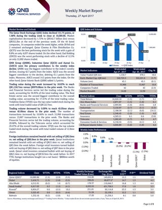 `
Page 1 of 9
Market Review and Outlook QSE Index and Volume
The Qatar Stock Exchange (QSE) Index declined 151.75 points, or
1.48% during the trading week to close at 10,089.86. Market
capitalization decreased by 1.72% to QR542.7 billion (bn) versus
QR552.2bn at the end of the previous week. Of the 44 listed
companies, 14 companies ended the week higher, while 28 fell and
2 remained unchanged. Qatar Cinema & Film Distribution Co.
(QCFS) was the best performing stock for the week with a gain of
8.8% on only 4,037 shares traded. On the other hand, Zad Holding
(ZHCD) was the worst performing stock with a decline of 12.5%
on only 12,002 shares traded.
QNB Group (QNBK), Industries Qatar (IQCD) and Aamal Co.
(AHCS) were the primary contributors to the weekly index
decline. QNBK was the biggest contributor to the index’s weekly
decline, erasing 42.7 points from the index. IQCD was the second
biggest contributor to the decline, deleting 41.1 points from the
index. Moreover, AHCS erased 14.3 points from the index. On the
other hand, Qatar Islamic Bank (QIBK) added 1.2 points.
Trading value during the week increased by 18.63% to reach
QR1,150.7mn versus QR970.06mn in the prior week. The Banks
and Financial Services sector led the trading value during the
week, accounting for 36.95% of the total trading value. The Real
Estate sector was the second biggest contributor to the overall
trading value, accounting for 17.41% of the total trading value.
Vodafone Qatar (VFQS) was the top value traded stock during the
week with total traded value of QR122.7mn.
Trading volume decreased by 0.09% to reach 45.05mn shares
versus 45.09mn shares in the prior week. The number of
transactions increased by 16.84% to reach 15,968 transactions
versus 13,667 transactions in the prior week. The Banks and
Financial Services sector led the trading volume, accounting for
29.68%, followed by the Telecoms sector which accounted for
29.47% of the overall trading volume. VFQS was the top volume
traded stock during the week with total traded volume of 12.8mn
shares.
Foreign institutions remained bearish with net selling of QR2.0mn
vs. net selling of QR6.9mn in the prior week. Qatari institutions
remained bearish with net selling of QR21.4mn vs. net selling of
QR3.9mn the week before. Foreign retail investors turned bullish
with net buying of QR2.0mn vs. net selling of QR7.6mn in the prior
week. Qatari retail investors remained bullish with net buying of
QR21.4mn vs. net buying of QR18.3mn the week before. In 2017
YTD, foreign institutions bought (on a net basis) ~$800mn worth
of equities.
Market Indicators
Week ended
Apr 27 , 2017
Week ended
Apr 20 , 2017
Chg. %
Value Traded (QR mn) 1,150.7 970.1 18.6
Exch. Market Cap. (QR mn) 542,725.5 552,221.6 (1.7)
Volume (mn) 45.1 45.1 (0.1)
Number of Transactions 15,968 13,667 16.8
Companies Traded 42 43 (2.3)
Market Breadth 14:28 12:30 –
Market Indices Close WTD% MTD% YTD%
Total Return 16,920.10 (1.5) (1.7) 0.2
ALL Share Index 2,871.97 (1.5) (1.8) 0.1
Banks and Financial Services 2,993.84 (1.0) (0.6) 2.8
Industrials 3,132.97 (2.7) (5.1) (5.3)
Transportation 2,188.58 (2.1) (6.0) (14.1)
Real Estate 2,348.45 (1.0) (1.6) 4.6
Insurance 4,303.21 0.1 0.6 (3.0)
Telecoms 1,262.43 (1.7) 6.3 4.7
Consumer Goods & Services 6,156.54 (3.5) (4.1) 4.4
Al Rayan Islamic Index 4,045.89 (1.6) (1.8) 4.2
Market Indices
Weekly Index Performance
Regional Indices Close WTD% MTD% YTD%
Weekly Exchange
Traded Value ($ mn)
Exchange Mkt.
Cap. ($ mn)
TTM
P/E**
P/B** Dividend Yield
Qatar (QSE)* 10,089.86 (1.5) (2.9) (3.3) 316.00 149,032.4 15.3 1.5 3.8
Dubai 3,416.71 (1.5) (1.8) (3.2) 330.25 99,877.5#
14.7 1.3 4.2
Abu Dhabi 4,512.91 (0.2) 1.6 (0.7) 178.37 119,044.7 16.8 1.3 4.4
Saudi Arabia#
6,917.03 0.3 (1.2) (4.1) 4,222.53 431,758.5 17.0 1.6 3.3
Kuwait#
6,854.27 0.6 (2.5) 19.2 251.81 92,114.8 23.3 1.3 3.5
Oman 5,525.43 0.9 (0.5) (4.4) 31.59 22,136.1 12.2 1.1 5.3
Bahrain 1,332.16 (0.2) (1.8) 9.2 17.20 21,336.5 8.1 0.8 5.9
Source: Bloomberg, country exchanges and Zawya (** Trailing Twelve Months; * Value traded ($ mn) do not include special trades, if any;
#
Data as of April 26, 2017)
10,197.33
10,153.76 10,157.37
10,205.61
10,089.86
0
7,000,000
14,000,000
10,020
10,120
10,220
23-Apr 24-Apr 25-Apr 26-Apr 27-Apr
Volume QSE Index
0.9%
0.6%
0.3%
(0.2%) (0.2%)
(1.5%) (1.5%)(2.0%)
(1.0%)
0.0%
1.0%
2.0%
Oman
Kuwait
SaudiArabia
AbuDhabi
Bahrain
Qatar(QSE)*
Dubai
 