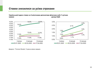 Cтавки знизилися за усіма строками
10
Український індекс ставок за 3-місячними депозитами фізичних осіб, % річних
гривня долар США
Джерело: “Thomson Reuters”, 5-денна ковзна середня.
14.4%
14.9% 15.2%
11.9%
12.4% 12.4%
11.8% 11.9% 11.9%
11.0%
11.5%
12.0%
12.5%
13.0%
13.5%
14.0%
14.5%
15.0%
15.5%
3 місяці 6 місяців 12 місяців
03.01.2020 02.03.2020 17.04.2020
1.5%
2.1%
2.6%
1.0% 1.4%
1.8%
0.9%
1.1%
1.4%
0.5%
1.0%
1.5%
2.0%
2.5%
3.0%
3 місяці 6 місяців 12 місяців
03.01.2020 02.03.2020 17.04.2020
 
