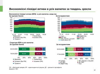 Високоякісні ліквідні активи в усіх валютах за тиждень зросли
12
ОР – обов’язкові резерви, КР – кореспондентські рахунки, ДС – депозитні сертифікати.
Джерело: НБУ.
Високоякісні ліквідні активи (ВЛА) в усіх валютах, млрд грн
За групами банків За інструментами
Структура ВЛА в усіх валютах
За групами банків За інструментами
-
100
200
300
400
500
600
700
31.12 21.01 11.02 03.03 24.03 14.04
Державні Приватбанк
Іноземні (без РФ) Іноземні (РФ)
Приватні
10.0%
7.2%
26.0%
23.0%
10.7%
8.3%
20.3%
26.5%
26.6%
29.8%
6.4%
5.2%
0% 20% 40% 60% 80% 100%
17.04.2020
02.03.2020
Готівка КР у банках з інв.рейт.
КР НБУ ДС НБУ
ОВДП>30д Інші
0
100
200
300
400
500
600
700
800
31.12 21.01 11.02 03.03 24.03 14.04
Інші ОВДП>30д
ДС НБУ КР НБУ
КР у банках з інв.рейт. Готівка
ВЛА (мінус ОР)
40.2%
40.4%
20.5%
21.8%
26.0%
24.3%
10.9%
11.2%
0% 20% 40% 60% 80% 100%
16.04.2020
02.03.2020
Державні Приватбанк
Іноземні (без РФ) Іноземні (РФ)
Приватні
 