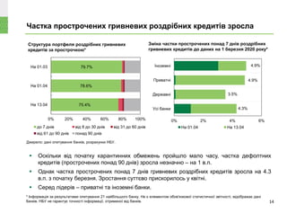 Частка прострочених гривневих роздрібних кредитів зросла
Структура портфеля роздрібних гривневих
кредитів за прострочкою*
14
Джерело: дані опитування банків, розрахунки НБУ.
 Оскільки від початку карантинних обмежень пройшло мало часу, частка дефолтних
кредитів (прострочених понад 90 днів) зросла незначно – на 1 в.п.
 Однак частка прострочених понад 7 днів гривневих роздрібних кредитів зросла на 4.3
в.п. з початку березня. Зростання суттєво прискорилось у квітні.
 Серед лідерів – приватні та іноземні банки.
Зміна частки прострочених понад 7 днів роздрібних
гривневих кредитів до даних на 1 березня 2020 року*
4.3%
3.5%
4.9%
4.9%
0% 2% 4% 6%
Усі банки
Державні
Приватні
Іноземні
На 01.04 На 13.04
79.7%
78.6%
75.4%
0% 20% 40% 60% 80% 100%
На 01.03
На 01.04
На 13.04
до 7 днів від 8 до 30 днів від 31 до 60 днів
від 61 до 90 днів понад 90 днів
* Інформація за результатами опитування 21 найбільшого банку. Не є елементом обов'язкової статистичної звітності, відображає дані
банків. НБУ не гарантує точності інформації, отриманої від банків.
 
