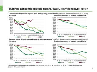 Відплив депозитів фізосіб повільніший, ніж у попередні кризи
5
* пікові значення гривневих коштів за кризами: 2008: 03.10.08; 2014: 23.01.14; 2020: 10.03.20. На осі Х – кількість робочих днів.
Джерело: НБУ, щоденні дані.
Гривневі кошти фізосіб, перший день до відпливу коштів*=100% (у банках, платоспроможних на 01.04.20)
Усі кошти Строкові депозити та ощадні сертифікати
Валютні кошти фізосіб, перший день до відпливу коштів*=100% (у банках, платоспроможних на 01.04.20)
Усі кошти Строкові депозити та ощадні сертифікати
82%
84%
86%
88%
90%
92%
94%
96%
98%
100%
102%
0 3 6 9 12 15 18 21 24 27 30 33 36 39 42 45
2008 2014 2020
82%
84%
86%
88%
90%
92%
94%
96%
98%
100%
102%
0 3 6 9 12 15 18 21 24 27 30 33 36 39 42 45
2008 2014 2020
82%
84%
86%
88%
90%
92%
94%
96%
98%
100%
102%
0 3 6 9 12 15 18 21 24 27 30 33 36 39 42 45
2008 2014 2020
82%
84%
86%
88%
90%
92%
94%
96%
98%
100%
102%
0 3 6 9 12 15 18 21 24 27 30 33 36 39 42 45
2008 2014 2020
 