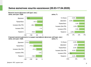 Зміна валютних коштів населення (20.03-17.04.2020)
8
Джерело: НБУ, щоденні дані.
Валютні кошти фізичних осіб (дол. екв.)
зміна, млн дол. США зміна, %
Строкові валютні депозити та ощадні сертифікати фізичних осіб (дол. екв.)
зміна, млн дол. США зміна, %
- 60.5
- 1.6
- 65.2
- 47.3
- 132.4
-150 -100 -50 0
Приватні
Іноземні (РФ)
Іноземні (без РФ)
Приватбанк
Державні
-3.6%
-1.9%
-2.5%
-1.9%
-4.0%
-3.0%
-6% -4% -2% 0%
Приватні
Іноземні (РФ)
Іноземні (без РФ)
Приватбанк
Державні
Усі банки
- 56.5
- 3.8
- 51.9
- 77.5
- 113.8
-150 -100 -50 0
Приватні
Іноземні (РФ)
Іноземні (без РФ)
Приватбанк
Державні
-5.0%
-8.7%
-5.0%
-4.4%
-3.9%
-4.4%
-10% -5% 0%
Приватні
Іноземні (РФ)
Іноземні (без РФ)
Приватбанк
Державні
Усі банки
 