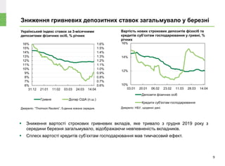 Зниження гривневих депозитних ставок загальмувало у березні
Вартість нових строкових депозитів фізосіб та
кредитів суб’єктам господарювання у гривні, %
річних
9
Український індекс ставок за 3-місячними
депозитами фізичних осіб, % річних
 Зниження вартості строкових гривневих вкладів, яке тривало з грудня 2019 року з
середини березня загальмувало, відображаючи невпевненість вкладників.
 Сплеск вартості кредитів суб’єктам господарювання мав тимчасовий ефект.
Джерело: “Thomson Reuters”, 5-денна ковзна середня.
10%
12%
14%
16%
03.01 20.01 06.02 23.02 11.03 28.03 14.04
Депозити фізичних осіб
Кредити суб'єктам господарювання
Джерело: НБУ, щоденні дані.
0.6%
0.7%
0.8%
0.9%
1.0%
1.1%
1.2%
1.3%
1.4%
1.5%
1.6%
6%
7%
8%
9%
10%
11%
12%
13%
14%
15%
16%
31.12 21.01 11.02 03.03 24.03 14.04
Гривня Долар США (п.ш.)
 