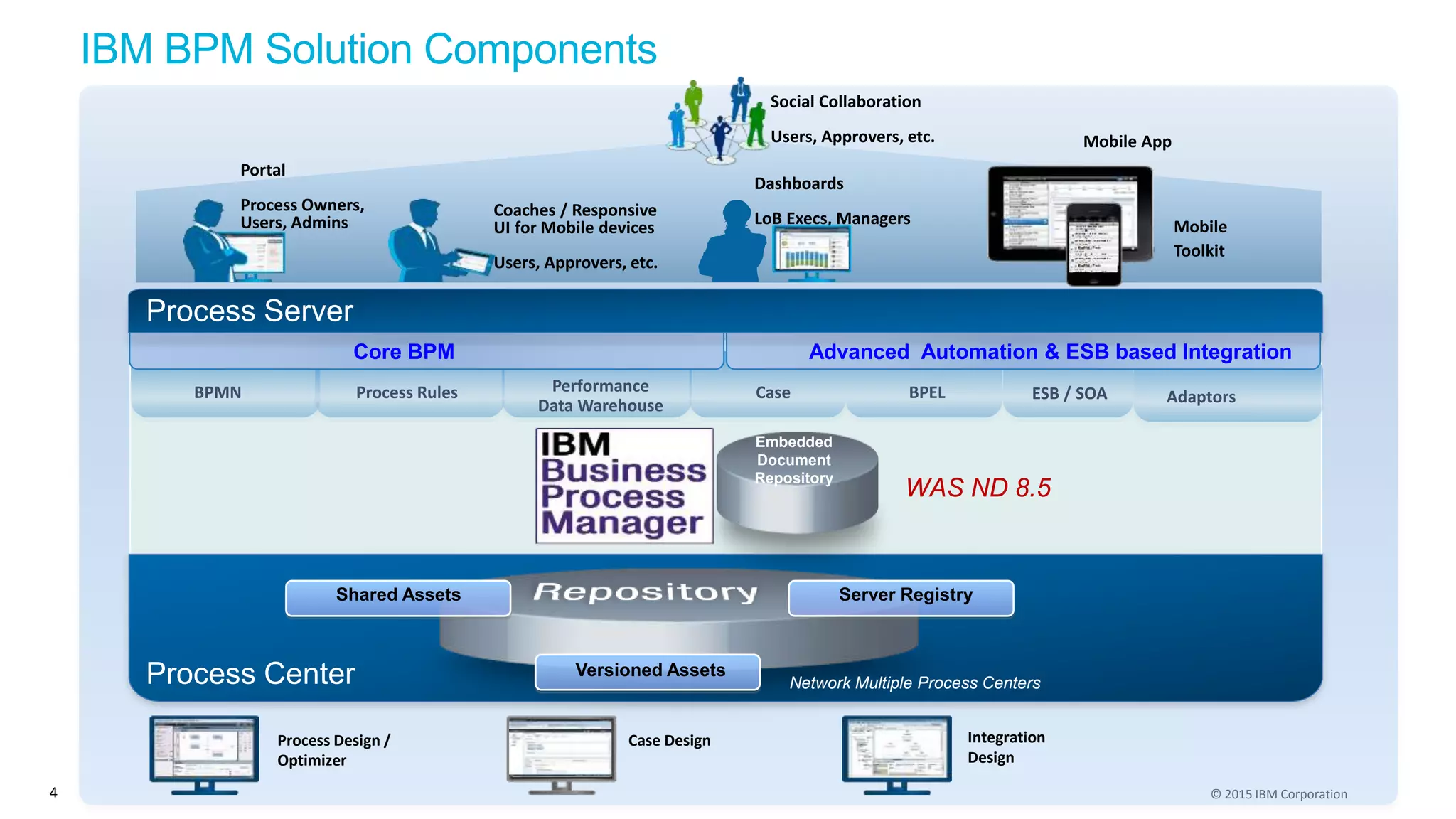 © 2015 IBM Corporation
IBM BPM Solution Components
4
Process Design /
Optimizer
Integration
Design
Process Center
Portal
Process Owners,
Users, Admins
Mobile App
Process Server
Core BPM
BPMN Case ESB / SOAProcess Rules Performance
Data Warehouse
BPEL
Social Collaboration
Users, Approvers, etc.
Coaches / Responsive
UI for Mobile devices
Users, Approvers, etc.
Dashboards
LoB Execs, Managers
Network Multiple Process Centers
Server RegistryShared Assets
Versioned Assets
WAS ND 8.5
Mobile
Toolkit
Case Design
Embedded
Document
Repository
Adaptors
Advanced Automation & ESB based Integration
 