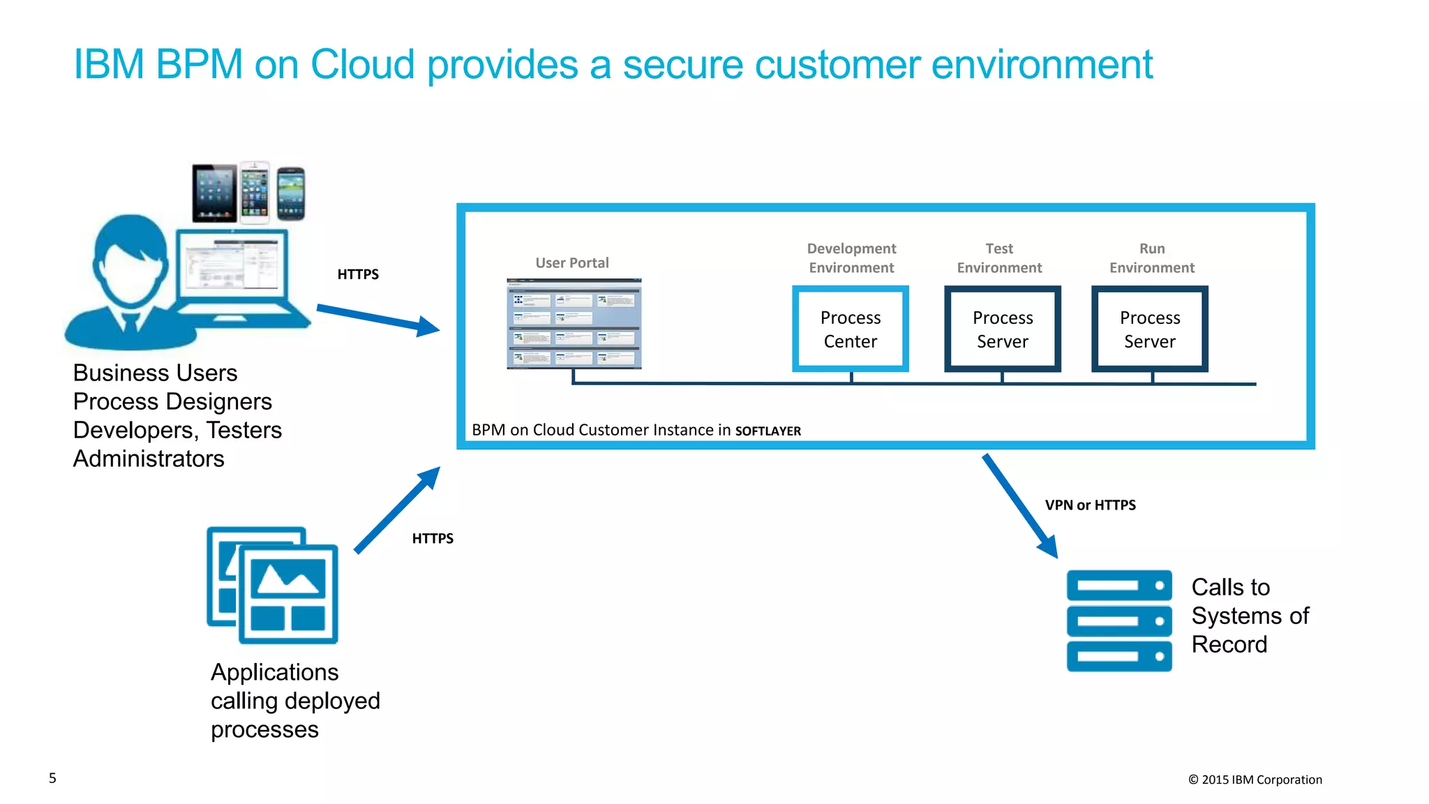 © 2015 IBM Corporation
BPM on Cloud Customer Instance in SOFTLAYER
IBM BPM on Cloud provides a secure customer environment
Development
Environment
Run
Environment
Test
EnvironmentUser Portal
Process
Server
Process
Server
Process
Center
HTTPS
HTTPS
Business Users
Process Designers
Developers, Testers
Administrators
Applications
calling deployed
processes
Calls to
Systems of
Record
VPN or HTTPS
5
 