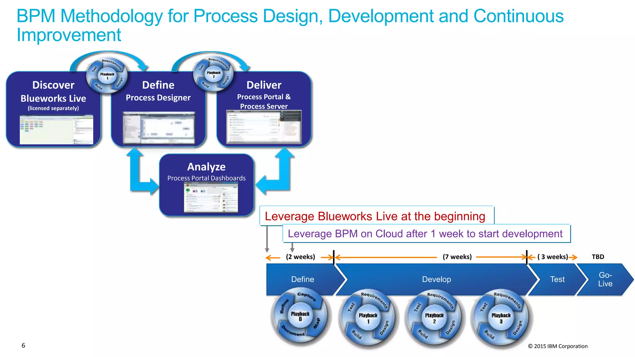 © 2015 IBM Corporation
BPM Methodology for Process Design, Development and Continuous
Improvement
6
Discover
Blueworks Live
(licensed separately)
Define
Process Designer
Deliver
Process Portal &
Process Server
Analyze
Process Portal Dashboards
Develop Test
Go-
Live
Define
(2 weeks) (7 weeks) ( 3 weeks) TBD
Leverage Blueworks Live at the beginning
Leverage BPM on Cloud after 1 week to start development
 