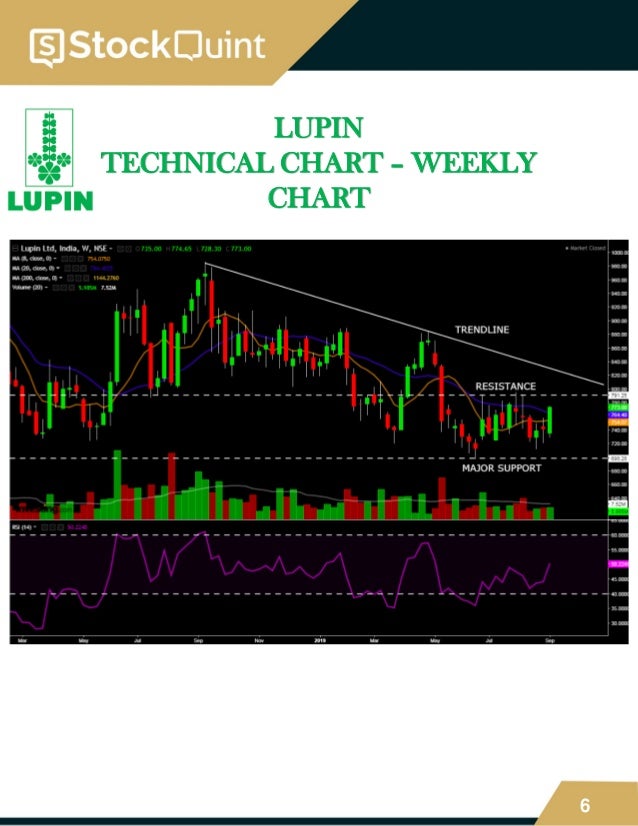 Lupin Technical Chart