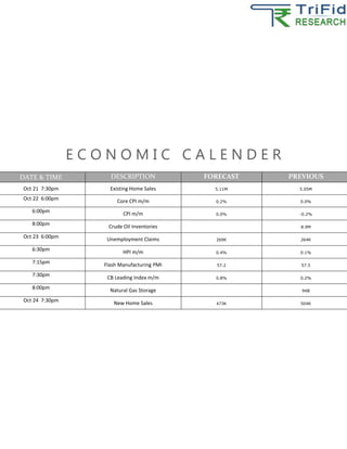 E C O N O M I C C A L E N D E R DATE & TIME DESCRIPTION FORECAST PREVIOUS 
Oct 21 7:30pm 
Existing Home Sales 
5.11M 
5.05M 
Oct 22 6:00pm 
Core CPI m/m 
0.2% 
0.0% 
6:00pm 
CPI m/m 
0.0% 
-0.2% 
8:00pm 
Crude Oil Inventories 
8.9M 
Oct 23 6:00pm 
Unemployment Claims 
269K 
264K 
6:30pm 
HPI m/m 
0.4% 
0.1% 
7:15pm 
Flash Manufacturing PMI 
57.2 
57.5 
7:30pm 
CB Leading Index m/m 
0.8% 
0.2% 
8:00pm 
Natural Gas Storage 
94B 
Oct 24 7:30pm 
New Home Sales 
473K 
504K 
 