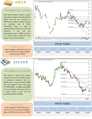 S1 S2 S3 R1 R2 R3 
27050 26735 26470 27455 27760 28065 
S1 S2 S3 R1 R2 R3 
38130 37200 36000 39400 40500 41550 
T E C H N I C A L V I E W 
MCX GOLD showed strength in whole 
week, gave breakout of double bottom 
pattern and test the resistance of 
27500 but not able to maintains above 
the resistance level of 38.2% 
retracement. Now, if it able to 
maintains above 27610 then next vital 
resistance is seen near the 
psychological level of 28000. Contrary 
if it sustain below 27050 then next 
support is seen around 26500. 
S T R A T E G Y 
Better strategy in MCX GOLD is to buy 
above 27650 for the target of 28050 
with stop loss of 27000. 
PIVOT TABLE 
G O L D 
PIVOT TABLE 
S I L V E R 
T E C H N I C A L V I E W 
MCX SILVER on daily charts showed 
sideways movement and trades below 
its important resistance level i.e. 
39400. Now, if it sustain below 38000 
then next support is seen in the range 
of 37000-36000. On higher side 39500 
is act as important resistance level for 
it above which it may test the 
psychological level of 40000. 
S T R A T E G Y 
Better strategy in MCX SILVER at this 
point of time is to sell below 37900 for 
target of 36000, with stop loss of 39500. 
 