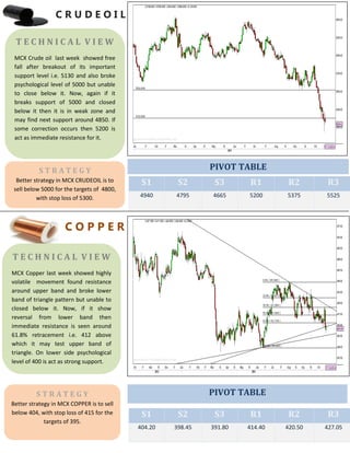 C R U D E O I L 
C O P P E R 
S1 S2 S3 R1 R2 R3 
4940 4795 4665 5200 5375 5525 
S1 S2 S3 R1 R2 R3 
404.20 398.45 391.80 414.40 420.50 427.05 
T E C H N I C A L V I E W 
MCX Copper last week showed highly 
volatile movement found resistance 
around upper band and broke lower 
band of triangle pattern but unable to 
closed below it. Now, if it show 
reversal from lower band then 
immediate resistance is seen around 
61.8% retracement i.e. 412 above 
which it may test upper band of 
triangle. On lower side psychological 
level of 400 is act as strong support. 
S T R A T E G Y 
Better strategy in MCX CRUDEOIL is to 
sell below 5000 for the targets of 4800, 
with stop loss of 5300. 
PIVOT TABLE 
T E C H N I C A L V I E W 
MCX Crude oil last week showed free 
fall after breakout of its important 
support level i.e. 5130 and also broke 
psychological level of 5000 but unable 
to close below it. Now, again if it 
breaks support of 5000 and closed 
below it then it is in weak zone and 
may find next support around 4850. If 
some correction occurs then 5200 is 
act as immediate resistance for it. 
S T R A T E G Y 
Better strategy in MCX COPPER is to sell 
below 404, with stop loss of 415 for the 
targets of 395. 
PIVOT TABLE 
 