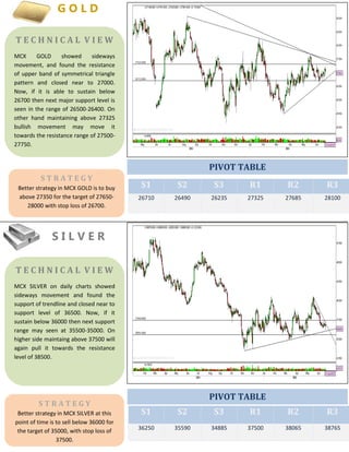 S1 S2 S3 R1 R2 R3
26710 26490 26235 27325 27685 28100
S1 S2 S3 R1 R2 R3
36250 35590 34885 37500 38065 38765
T E C H N I C A L V I E W
MCX GOLD showed sideways
movement, and found the resistance
of upper band of symmetrical triangle
pattern and closed near to 27000.
Now, if it is able to sustain below
26700 then next major support level is
seen in the range of 26500-26400. On
other hand maintaining above 27325
bullish movement may move it
towards the resistance range of 27500-
27750.
S T R A T E G Y
Better strategy in MCX GOLD is to buy
above 27350 for the target of 27650-
28000 with stop loss of 26700.
PIVOT TABLE
G O L D
PIVOT TABLE
S I L V E R
T E C H N I C A L V I E W
MCX SILVER on daily charts showed
sideways movement and found the
support of trendline and closed near to
support level of 36500. Now, if it
sustain below 36000 then next support
range may seen at 35500-35000. On
higher side maintaing above 37500 will
again pull it towards the resistance
level of 38500.
S T R A T E G Y
Better strategy in MCX SILVER at this
point of time is to sell below 36000 for
the target of 35000, with stop loss of
37500.
 