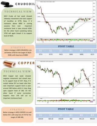 C R U D E O I L
C O P P E R
S1 S2 S3 R1 R2 R3
3715 3570 3425 3880 4000 4215
S1 S2 S3 R1 R2 R3
368.80 360.20 350.85 381 391.25 400.65
T E C H N I C A L V I E W
MCX Copper last week showed
negative movement and closed near
to its support level of 357. Now, if it
sustain below 357 on lower side then
next important support level is seen
around 348 below which it may drag
upto support level of 340. On the
other hand if some corrrection
happens then 370 will act as
important resistance level.
S T R A T E G Y
Better strategy in MCX CRUDEOIL is to
sell below 3750 for the target of 3625-
3500, with stop loss of 4000.
PIVOT TABLE
T E C H N I C A L V I E W
MCX Crude oil last week showed
sideways movement and took support
of trendline at 3770. Now, if it
maintains above 4000 in coming
sessions then next important
resistance level is seen around 4200.
On the other hand sustaining below
3750 will again breach it to support
level of 3625.
S T R A T E G Y
Better strategy in MCX COPPER is to sell
below 357, with stop loss of 373 for the
target of 348-340.
PIVOT TABLE
 