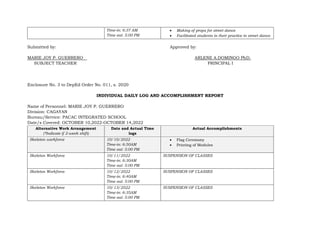 Time-in: 6:37 AM
Time out: 5:00 PM
 Making of props for street dance
 Facilitated students in their practice in street dance
Submitted by: Approved by:
MARIE JOY P. GUERRERO ARLENE A.DOMINGO PhD.
SUBJECT TEACHER PRINCIPAL I
Enclosure No. 3 to DepEd Order No. 011, s. 2020
INDIVIDUAL DAILY LOG AND ACCOMPLISHMENT REPORT
Name of Personnel: MARIE JOY P. GUERRERO
Division: CAGAYAN
Bureau/Service: PACAC INTEGRATED SCHOOL
Date/s Covered: OCTOBER 10,2022-OCTOBER 14,2022
Alternative Work Arrangement
(*Indicate if 2-week shift)
Date and Actual Time
logs
Actual Accomplishments
Skeleton workforce 10/10/2022
Time-in: 6:50AM
Time out: 5:00 PM
 Flag Ceremony
 Printing of Modules
Skeleton Workforce 10/11/2022
Time-in: 6:30AM
Time out: 5:00 PM
SUSPENSION OF CLASSES
Skeleton Workforce 10/12/2022
Time-in: 6:40AM
Time out: 5:00 PM
SUSPENSION OF CLASSES
Skeleton Workforce 10/13/2022
Time-in: 6:35AM
Time out: 5:00 PM
SUSPENSION OF CLASSES
 