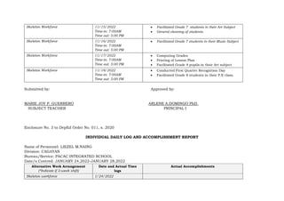 Skeleton Workforce 11/15/2022
Time-in: 7:00AM
Time out: 5:00 PM
 Facilitated Grade 7 students in their Art Subject
 General cleaning of students
Skeleton Workforce 11/16/2022
Time-in: 7:00AM
Time out: 5:00 PM
 Facilitated Grade 7 students in their Music Subject
Skeleton Workforce 11/17/2022
Time-in: 7:00AM
Time out: 5:00 PM
 Computing Grades
 Printing of Lesson Plan
 Facilitated Grade 4 pupils in their Art subject
Skeleton Workforce 11/18/2022
Time-in: 7:00AM
Time out: 5:00 PM
 Conducted First Quarter Recognition Day
 Facilitated Grade 8 students in their P.E class.
Submitted by: Approved by:
MARIE JOY P. GUERRERO ARLENE A.DOMINGO PhD.
SUBJECT TEACHER PRINCIPAL I
Enclosure No. 3 to DepEd Order No. 011, s. 2020
INDIVIDUAL DAILY LOG AND ACCOMPLISHMENT REPORT
Name of Personnel: LIEZEL M.NAING
Division: CAGAYAN
Bureau/Service: PACAC INTEGRATED SCHOOL
Date/s Covered: JANUARY 24,2022-JANUARY 28,2022
Alternative Work Arrangement
(*Indicate if 2-week shift)
Date and Actual Time
logs
Actual Accomplishments
Skeleton workforce 1/24/2022
 