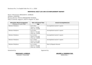 Enclosure No. 3 to DepEd Order No. 011, s. 2020
INDIVIDUAL DAILY LOG AND ACCOMPLISHMENT REPORT
Name of Personnel: RHOLDAN S. AURELIO
Division: CAGAYAN
Bureau/Service: PACAC INTEGRATED SCHOOL
Date/s Covered: August 8, 2023 to August 14, 2023
Alternative Work Arrangement
(*Indicate if 2-week shift)
Date and Actual Time
logs
Actual Accomplishments
Skeleton Workforce 8/8/2023
Time-in: 7:00AM
Time out: 5:03PM
Accomplished teacher’s reports
Skeleton Workforce 8/9/2023
Time-in: 7:00 AM
Time out: 5:00PM
Accomplished teacher’s reports
Skeleton Workforce 8/10/2023
Time-in: 6:56 AM
Time out: 5:00PM
Accomplished teacher’s reports
Skeleton Workforce 8/11/2023
Time-in: 6:54 AM
Time out:5:02PM
Accomplished teacher’s reports
Skeleton Workforce 8/14/2023
Time-in: 7:00 AM
Time out :5:00PM
Start of Brigada Eskwela
Submitted by: Approved by:
RHOLDAN S. AURELIO ARLENE A. DOMINGO PhD.
SUBJECT TEACHER PRINCIPAL I
 