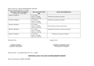 Bureau/Service: PACAC INTEGRATED SCHOOL
Date/s Covered: March14-18,2022
Alternative Work Arrangement
(*Indicate if 2-week shift)
Date and Actual Time
logs
Actual Accomplishments
Skeleton workforce 3/14/2022
Time-in: 7:00AM
Time out: 5:00 PM
Printing and sorting of modules
Skeleton Workforce 3/15/2022
Time-in: 7:00AM
Time out: 5:00 PM
Printing and sorting of modules
Skeleton Workforce 3/16/2022
Time-in: 7:00AM
Time out: 5:00 PM
Virtual School at Home observation
Skeleton Workforce 3/17/2022
Time-in: 7:00AM
Time out: 5:00 PM
assisting the learners in their vaccination
Skeleton Workforce 3/18/2022
Time-in: 7:00AM
Time out: 5:00 PM
Printing and sorting of modules
Submitted by: Approved by:
LIEZEL M.NAING ARLENE A.DOMINGO PhD.
SUBJECT TEACHER TEACHER IN-CHARGE
Enclosure No. 3 to DepEd Order No. 011, s. 2020
INDIVIDUAL DAILY LOG AND ACCOMPLISHMENT REPORT
Name of Personnel: LIEZEL M.NAING
 
