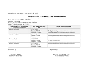 Enclosure No. 3 to DepEd Order No. 011, s. 2020
INDIVIDUAL DAILY LOG AND ACCOMPLISHMENT REPORT
Name of Personnel: LIEZEL M.NAING
Division: CAGAYAN
Bureau/Service: PACAC INTEGRATED SCHOOL
Date/s Covered: March 28-31,2022
Alternative Work Arrangement
(*Indicate if 2-week shift)
Date and Actual Time
logs
Actual Accomplishments
Skeleton workforce 3/28/2022
Time-in: 7:00AM
Time out: 5:00 PM
Weekly monitoring
Assisting the learners in answering their modules.
Skeleton Workforce 3/29/2022
Time-in: 7:00AM
Time out: 5:00 PM
Assisting the learners in answering their modules.
Skeleton Workforce 3/30/2022
Time-in: 7:00AM
Time out: 5:00 PM
C3 AND G3 MEETING
Skeleton Workforce 3/31/2022
Time-in: 7:00AM
Time out: 5:00 PM
Assisting the learners in answering their modules.
Submitted by: Approved by:
LIEZEL M.NAING ARLENE A.DOMINGO PhD.
SUBJECT TEACHER TEACHER IN-CHARGE
 