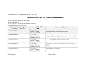 Enclosure No. 3 to DepEd Order No. 011, s. 2020
INDIVIDUAL DAILY LOG AND ACCOMPLISHMENT REPORT
Name of Personnel: LIEZEL M.NAING
Division: CAGAYAN
Bureau/Service: PACAC INTEGRATED SCHOOL
Date/s Covered: May 16-20,2022
Alternative Work Arrangement
(*Indicate if 2-week shift)
Date and Actual Time
logs
Actual Accomplishments
Skeleton workforce 5/16/2022
Time-in: 7:00AM
Time out: 5:00 PM
No work declared by Mayor Harry Florida
Skeleton Workforce 5/17/2022
Time-in: 7:00AM
Time out: 5:00 PM
Making English and Filipino Summative Test for grade 7
Skeleton Workforce 5/18/2022
Time-in: 7:00AM
Time out: 5:00 PM
Checking of students answer sheets
Skeleton Workforce 5/19/2022
Time-in: 7:00AM
Time out: 5:00 PM
Assisting the parents in segregating the waste material.
(MRF)
Skeleton Workforce 5/20/2022
Time-in: 7:00AM
Time out: 5:00 PM
Carrying chairs and tables.
Submitted by: Approved by:
 