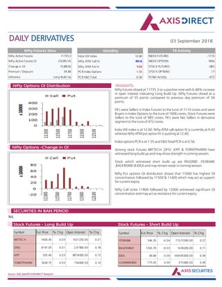 DAILY DERIVATIVES 03 September 2018
Source: NSE,SeeDiff,AXISDIRECT Research
HIGHLIGHTS:Nifty Options OI Distribution
Nifty Options -Change in OI
Nifty futures closed at 11735.3 on a positive note with 6.48% increase
in open interest indicating Long Build Up .Nifty Futures closed at a
premium of 55 points compared to previous day premium of 56
points.
FII's were Sellers in Index Futures to the tune of 1110 crores and were
Buyers in Index Options to the tune of 1606 crores, Stock Futures were
Sellers to the tune of 985 crores. FII's were Net Sellers in derivative
segment to the tune of 472 crores.
India VIX index is at 12.60. Nifty ATM call option IV is currently at 9.43
whereas Nifty ATM put option IV is quoting at 12.60.
Index options PCR is at 1.55 and F&O Total PCR is at 0.56.
Among stock futures NIITTECH ,OFSS ,KPIT & TORNTPHARM have
witnessed long build up and may show strength in coming session.
Stock which witnessed short build up are PAGEIND ,YESBANK
,BALKRISIND & IDEA and may remain weak in coming session.
Nifty Put options OI distribution shows that 11600 has highest OI
concentration followed by 11500 & 11400 which may act as support
for current expiry.
Nifty Call strike 11800 followed by 12000 witnessed significant OI
concentration and may act as resistance for current expiry.
NIL
Market Indsite:
SECURITIES IN BAN PERIOD
Market Indsite:
Stock Futures - Long Build Up Stock Futures - Short Build Up
Nifty Active Futures 11735.3
Nifty Active Futures OI 25285125
Change in OI 1538550
Premium / Discount 54.80
Inference Long Build Up
Nifty Futures View
Nifty futures closed at
11735.3 on a positive
note with 6.48%
increase in open
interest indicating Long
Build Up .Nifty Futures
closed at a premium of
55 points compared to
previous day premium
of 56 points.
FII's were Sellers in
Index Futures to the
tune of 1110 crores and
were Buyers in Index
Options to the tune of
1606 crores, Stock
Futures were Sellers to
the tune of 985 crores.
FII's were Net Sellers in
derivative segment to
the tune of 472 crores.
India VIX index is at
12.60. Nifty ATM call
option IV is currently at
India VIX Index 12.60
Nifty ATM Call IV #N/A
Nifty ATM Put IV 12.6
PCR Index Options 1.55
PCR F&O Total 0.56
Volatility
INDEX FUTURES -1110
INDEX OPTIONS 1606
STOCK FUTURES -985
STOCK OPTIONS 17
FII Net Activity -472
FII Activity
Symbol Fut Price % Chg Open Interest % Chg
NIITTECH 1400.45 0.03 1421250.00 0.21
OFSS 4197.05 0.01 231900.00 0.18
KPIT 305.40 0.03 8874000.00 0.15
TORNTPHARM 1828.75 0.03 704000.00 0.14
Symbol Fut Price % Chg Open Interest % Chg
YESBANK 346.35 -0.04 71515500.00 0.27
BALKRISIND 1365.70 -0.03 1439200.00 0.11
IDEA 49.80 0.00 166565000.00 0.09
CUMMINSIND 775.05 0.00 673400.00 0.09
 