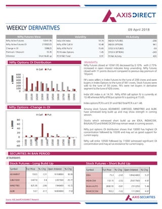 WEEKLY DERIVATIVES 09 April 2018
Source: NSE,SeeDiff,AXISDIRECT Research
HIGHLIGHTS:Nifty Options OI Distribution
Nifty Options -Change in OI
Nifty Futures closed at 10341.95 decreased by 0.10% with 2.73%
increased in open interest indicates long unwinding. Nifty futures
closed with 11 points discount compared to pevious day premium of
18 point.
FII's were sellers in Index Futures to the tune of 208 crores and were
buyers in Index Options to the tune of 941 crores, Stock Futures were
sold to the tune of 59 crores. FII's were net buyers in derivative
segment to the tune of 426 crores.
India VIX index is at 14.74 . Nifty ATM call option IV is currently at
10.48 whereas Nifty ATM put option IV is quoting at 15.65.
Index options PCR is at 0.91 and F&O Total PCR is at 1.48.
Among stock futures ADANIENT, JUBFOOD, MINDTREE and ALBK
have witnessed long build up and may show strength in coming
session.
Stocks which witnessed short build up are IDEA, INDIACEM,
BAJAJAUTO and RAMCOCEM may remain weak in coming session.
Nifty put options OI distribution shows that 10000 has highest OI
concentration followed by 10200 and may act as good support for
current expiry.
Nifty call strike 10500 followed by 11000 witnessed significant OI
concentration and may act as resistance for current expiry.
JETAIRWAYS
Market Indsite:
SECURITIES IN BAN PERIOD
Market Indsite:
Stock Futures - Long Build Up Stock Futures - Short Build Up
Nifty Active Futures 10341.95
Nifty Active Futures OI 21992325
Change in OI 599625
Premium / Discount 10.35
Inference Short Build up
Nifty Futures View
Nifty Futures closed at 10341.95
decreased by 0.10% with 2.73%
increased in open interest indicates
long unwinding. Nifty futures closed
with 11 points discount compared to
pevious day premium of 18 point.
FII's were sellers in Index Futures to
the tune of 208 crores and were
buyers in Index Options to the tune
of 941 crores, Stock Futures were
sold to the tune of 59 crores. FII's
were net buyers in derivative
segment to the tune of 426 crores.
India VIX index is at 14.74 . Nifty
ATM call option IV is currently at
10.48 whereas Nifty ATM put option
IV is quoting at 15.65.
Index options PCR is at 0.91 and
F&O Total PCR is at 1.48.
Among stock futures ADANIENT,
JUBFOOD, MINDTREE and ALBK
have witnessed long build up and
India VIX Index 14.74
Nifty ATM Call IV 10.48
Nifty ATM Put IV 15.65
PCR Index Options 1.45
PCR F&O Total 0.91
Volatility
INDEX FUTURES -208
INDEX OPTIONS 941
STOCK FUTURES -59
STOCK OPTIONS -249
FII Net Activity 426
FII Activity
Symbol Fut Price % Chg Open Interest % Chg
ADANIENT 150.5 1.31 10108000 30.93
JUBLFOOD 2437.6 3.8 2291500 25.77
MINDTREE 825.95 2.86 1946400 10.72
ALBK 53.7 3.17 16000000 7.53
Symbol Fut Price % Chg Open Interest % Chg
IDEA 75.3 -2.65 109424000 5.27
INDIACEM 153.15 -2.02 25077500 4.97
BAJAJ-AUTO 2800.55 -0.81 2512250 5.46
RAMCOCEM 783.2 -1.02 1112000 4.67
 