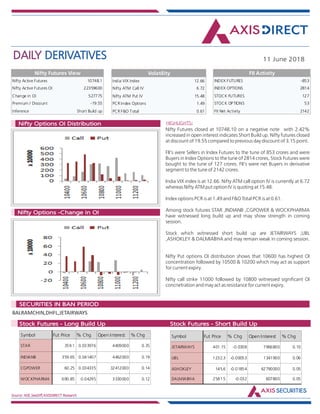 DAILY DERIVATIVES 11 June 2018
Source: NSE,SeeDiff,AXISDIRECT Research
HIGHLIGHTS:Nifty Options OI Distribution
Nifty Options -Change in OI
Nifty Futures closed at 10748.10 on a negative note with 2.42%
increased in open interest indicates Short Build up. Nifty futures closed
at discount of 19.55 compared to previous day discount of 3.15 point.
FII's were Sellers in Index Futures to the tune of 853 crores and were
Buyers in Index Options to the tune of 2814 crores, Stock Futures were
bought to the tune of 127 crores. FII's were net Buyers in derivative
segment to the tune of 2142 crores.
India VIX index is at 12.66. Nifty ATM call option IV is currently at 6.72
whereas Nifty ATM put option IV is quoting at 15.48.
Index options PCR is at 1.49 and F&O Total PCR is at 0.61.
Among stock futures STAR ,INDIANB ,CGPOWER & WOCKPHARMA
have witnessed long build up and may show strength in coming
session.
Stock which witnessed short build up are JETAIRWAYS ,UBL
,ASHOKLEY & DALMIABHA and may remain weak in coming session.
Nifty Put options OI distribution shows that 10600 has highest OI
concentration followed by 10500 & 10200 which may act as support
for current expiry.
Nifty call strike 11000 followed by 10800 witnessed significant OI
concnetration and may act as resistance for current expiry.
BALRAMCHIN,DHFL,JETAIRWAYS
Market Indsite:
SECURITIES IN BAN PERIOD
Market Indsite:
Stock Futures - Long Build Up Stock Futures - Short Build Up
Nifty Active Futures 10748.1
Nifty Active Futures OI 22359600
Change in OI 527775
Premium / Discount -19.55
Inference Short Build up
Nifty Futures View
Nifty Futures closed at
10748.10 on a negative
note with 2.42%
increased in open interest
indicates Short Build up.
Nifty futures closed at
discount of 19.55
compared to previous day
discount of 3.15 point.
FII's were Sellers in Index
Futures to the tune of
853 crores and were
Buyers in Index Options
to the tune of 2814
crores, Stock Futures
were bought to the tune
of 127 crores. FII's were
net Buyers in derivative
segment to the tune of
2142 crores.
India VIX index is at 12.66.
Nifty ATM call option IV is
currently at 6.72 whereas
Nifty ATM put option IV is
India VIX Index 12.66
Nifty ATM Call IV 6.72
Nifty ATM Put IV 15.48
PCR Index Options 1.49
PCR F&O Total 0.61
Volatility
INDEX FUTURES -853
INDEX OPTIONS 2814
STOCK FUTURES 127
STOCK OPTIONS 53
FII Net Activity 2142
FII Activity
Symbol Fut Price % Chg Open Interest % Chg
STAR 359.1 0.033976 4409000 0.35
INDIANB 359.65 0.041407 4462000 0.19
CGPOWER 60.25 0.034335 32412000 0.14
WOCKPHARMA 690.85 0.04295 3330000 0.12
Symbol Fut Price % Chg Open Interest % Chg
JETAIRWAYS 401.15 -0.0308 7966800 0.10
UBL 1232.3 -0.00053 1341900 0.06
ASHOKLEY 145.6 -0.01854 62790000 0.05
DALMIABHA 2581.5 -0.032 607800 0.05
 