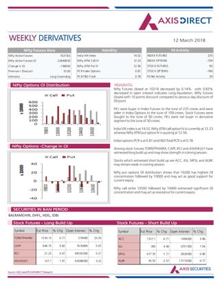WEEKLY DERIVATIVES 12 March 2018
Source: NSE,SeeDiff,AXISDIRECT Research
HIGHLIGHTS:Nifty Options OI Distribution
Nifty Options -Change in OI
Nifty Futures closed at 10218 decreased by 0.14% with 0.83%
decreased in open interest indicates Long liquidation. Nifty futures
closed with 10 points discount compared to pevious day discount of
09 point.
FII's were buyer in Index Futures to the tune of 235 crores and were
seller in Index Options to the tune of 109 crores, Stock Futures were
bought to the tune of 90 crores. FII's were net buyer in derivative
segment to the tune of 30 crores.
India VIX index is at 14.52. Nifty ATM call option IV is currently at 12.23
whereas Nifty ATM put option IV is quoting at 12.56.
Index options PCR is at 0.81 and F&O Total PCR is at 0.78.
Among stock futures TORNTPHARM, CAPF, IFCI and ASHOKLEY have
witnessed long build up and may show strength in coming session.
Stocks which witnessed short build up are ACC, IGL, MFSL and ALBK
may remain weak in coming session.
Nifty put options OI distribution shows that 10200 has highest OI
concentration followed by 10000 and may act as good support for
current expiry.
Nifty call strike 10500 followed by 10400 witnessed significant OI
concentration and may act as resistance for current expiry.
BALRAMCHIN, DHFL, HDIL, IDBI
Market Indsite:
SECURITIES IN BAN PERIOD
Market Indsite:
Stock Futures - Long Build Up Stock Futures - Short Build Up
Nifty Active Futures 10218.6
Nifty Active Futures OI 22840650
Change in OI -190650
Premium / Discount 10.00
Inference Long Unwinding
Nifty Futures View
Nifty Futures closed at
10218 decreased by
0.14% with 0.83%
decreased in open
interest indicates Long
liquidation. Nifty futures
closed with 10 points
discount compared to
pevious day discount of
09 point.
FII's were buyer in Index
Futures to the tune of
235 crores and were
seller in Index Options to
the tune of 109
crores, Stock Futures
were bought to the tune
of 90 crores. FII's were
net buyer in derivative
segment to the tune of 30
crores.
India VIX index is at 14.52.
Nifty ATM call option IV is
currently at 12.23
India VIX Index 14.52
Nifty ATM Call IV 12.23
Nifty ATM Put IV 12.56
PCR Index Options 0.81
PCR F&O Total 0.78
Volatility
INDEX FUTURES 235
INDEX OPTIONS -109
STOCK FUTURES 90
STOCK OPTIONS -186
FII Net Activity 30
FII Activity
Symbol Fut Price % Chg Open Interest % Chg
TORNTPHARM 1334.15 0.77 578000 25.93
CAPF 646.75 0.82 7676800 5.67
IFCI 21.25 0.47 86592000 5.21
ASHOKLEY 147.1 1.91 60088000 3.22
Symbol Fut Price % Chg Open Interest % Chg
ACC 1537.1 -0.71 1484000 9.86
IGL 300 -3.46 5351500 7.04
MFSL 477.35 -1.11 2826000 6.80
ALBK 45.55 -2.57 17510000 6.77
 