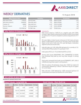 WEEKLY DERIVATIVES 13 August 2018
Source: NSE,SeeDiff,AXISDIRECT Research
HIGHLIGHTS:Nifty Options OI Distribution
Nifty Options -Change in OI
Nifty futures closed at 11439.25 on a negative note with 0.58%
increase in open interest indicating Short Build Up .Nifty Futures closed
at a premium of 10 points compared to previous day premium of 17
points.
FII's were Sellers in Index Futures to the tune of 223 crores and were
Buyers in Index Options to the tune of 179 crores, Stock Futures were
Buyers to the tune of 105 crores. FII's were Net Buyers in derivative
segment to the tune of 254 crores.
India VIX index is at 12.85. Nifty ATM call option IV is currently at 7.01
whereas Nifty ATM put option IV is quoting at 13.07.
Index options PCR is at 1.75 and F&O Total PCR is at 0.61.
Among stock futures BERGEPAINT ,PVR ,CHENNPETRO & VOLTAS
have witnessed long build up and may show strength in coming
session.
Stock which witnessed short build up are JETAIRWAYS ,KPIT ,GAIL &
UJJIVAN and may remain weak in coming session.
Nifty Put options OI distribution shows that 11000 has highest OI
concentration followed by 11200 & 11300 which may act as support
for current expiry.
Nifty Call strike 11500 followed by 11600 witnessed significant OI
concentration and may act as resistance for current expiry.
ADANIENT,ADANIPOWER,PNB
Market Indsite:
SECURITIES IN BAN PERIOD
Market Indsite:
Stock Futures - Long Build Up Stock Futures - Short Build Up
Nifty Active Futures 11439.25
Nifty Active Futures OI 28330350
Change in OI 163650
Premium / Discount -31.45
Inference Short Build up
Nifty Futures View
Nifty futures closed at
11439.25 on a negative note
with 0.58% increase in open
interest indicating Short Build
Up .Nifty Futures closed at a
premium of 10 points
compared to previous day
premium of 17 points.
FII's were Sellers in Index
Futures to the tune of 223
crores and were Buyers in
Index Options to the tune of
179 crores, Stock Futures
were Buyers to the tune of
105 crores. FII's were Net
Buyers in derivative segment
to the tune of 254 crores.
India VIX index is at 12.85.
Nifty ATM call option IV is
currently at 7.01 whereas
Nifty ATM put option IV is
quoting at 13.07.
Index options PCR is at 1.75
India VIX Index 12.85
Nifty ATM Call IV 7.01
Nifty ATM Put IV 13.07
PCR Index Options 1.75
PCR F&O Total 0.61
Volatility
INDEX FUTURES -223
INDEX OPTIONS 179
STOCK FUTURES 105
STOCK OPTIONS 194
FII Net Activity 254
FII Activity
Symbol Fut Price % Chg Open Interest % Chg
BERGEPAINT 328.9 0.04 2241800 0.13
PVR 1323.75 0.0284749 1372800 0.11
CHENNPETRO 334.1 0.0115047 1926000 0.10
VOLTAS 616.5 0.0405063 6049000 0.05
Symbol Fut Price % Chg Open Interest % Chg
JETAIRWAYS 272.75 -0.102501 6921600 0.21
KPIT 288.7 -0.016857 6619500 0.14
GAIL 362.25 -0.036953 16916781 0.14
UJJIVAN 353.9 -0.05488 6292800 0.13
 