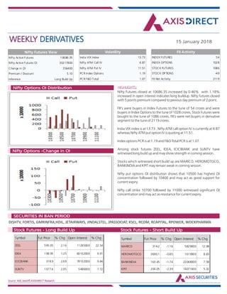 WEEKLY DERIVATIVES 15 January 2018
Source: NSE,SeeDiff,AXISDIRECT Research
HIGHLIGHTS:Nifty Options OI Distribution
Nifty Options -Change in OI
Nifty Futures closed at 10686.35 increased by 0.46% with 1.18%
increased in open interest indicates long buildup. Nifty futures closed
with 5 points premium compared to pevious day premium of 2 point.
FII's were buyers in Index Futures to the tune of 54 crores and were
buyers in Index Options to the tune of 1028 crores, Stock Futures were
bought to the tune of 1086 crores. FII's were net buyers in derivative
segment to the tune of 2119 crores.
India VIX index is at 13.73 . Nifty ATM call option IV is currently at 6.87
whereas Nifty ATM put option IV is quoting at 11.51.
Index options PCR is at 1.19 and F&O Total PCR is at 1.07.
Among stock futures ZEEL, IDEA, ICICIBANK and SUNTV have
witnessed long build up and may show strength in coming session.
Stocks which witnessed short build up are MARICO, HEROMOTOCO,
BANKINDIA and KPIT may remain weak in coming session.
Nifty put options OI distribution shows that 10500 has highest OI
concentration followed by 10400 and may act as good support for
current expiry.
Nifty call strike 10700 followed by 11000 witnessed significant OI
concentration and may act as resistance for current expiry.
DISHTV, FORTIS, GMRINFRA,HDIL, JETAIRWAYS, JINDALSTEL, JPASSOCIAT, KSCL, RCOM, RCAPITAL, RPOWER, WOCKPHARMA
Market Indsite:
SECURITIES IN BAN PERIOD
Market Indsite:
Stock Futures - Long Build Up Stock Futures - Short Build Up
Nifty Active Futures 10686.35
Nifty Active Futures OI 30217800
Change in OI 356400
Premium / Discount 5.10
Inference Long Build Up
Nifty Futures View
Nifty Futures closed at
10686.35 increased by
0.46% with 1.18%
increased in open
interest indicates long
buildup. Nifty futures
closed with 5 points
premium compared to
pevious day premium
of 2 point.
FII's were buyers in
Index Futures to the
tune of 54 crores and
were buyers in Index
Options to the tune of
1028 crores, Stock
Futures were bought
to the tune of 1086
crores. FII's were net
buyers in derivative
segment to the tune
of 2119 crores.
India VIX index is at
13.73 . Nifty ATM call
India VIX Index 13.73
Nifty ATM Call IV 6.87
Nifty ATM Put IV 11.51
PCR Index Options 1.19
PCR F&O Total 1.07
Volatility
INDEX FUTURES 54
INDEX OPTIONS 1028
STOCK FUTURES 1086
STOCK OPTIONS -49
FII Net Activity 2119
FII Activity
Symbol Fut Price % Chg Open Interest % Chg
ZEEL 595.05 2.16 11285000 22.54
IDEA 108.95 1.25 60102000 9.91
ICICIBANK 318.9 2.69 78102000 9.84
SUNTV 1077.6 2.95 5486000 7.72
Symbol Fut Price % Chg Open Interest % Chg
MARICO 314.2 -1.16 5829000 12.98
HEROMOTOCO 3690.1 -0.85 1619000 8.83
BANKINDIA 163.45 -1.74 22068000 7.58
KPIT 204.05 -2.39 14071000 5.32
 