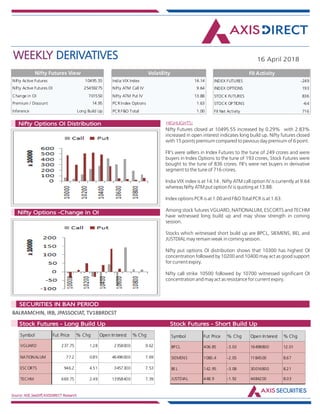 WEEKLY DERIVATIVES 16 April 2018
Source: NSE,SeeDiff,AXISDIRECT Research
HIGHLIGHTS:Nifty Options OI Distribution
Nifty Options -Change in OI
Nifty Futures closed at 10495.55 increased by 0.29% with 2.83%
increased in open interest indicates long build up. Nifty futures closed
with 15 points premium compared to pevious day premium of 6 point.
FII's were sellers in Index Futures to the tune of 249 crores and were
buyers in Index Options to the tune of 193 crores, Stock Futures were
bought to the tune of 836 crores. FII's were net buyers in derivative
segment to the tune of 716 crores.
India VIX index is at 14.14 . Nifty ATM call option IV is currently at 9.64
whereas Nifty ATM put option IV is quoting at 13.88.
Index options PCR is at 1.00 and F&O Total PCR is at 1.63.
Among stock futures VGUARD, NATIONALUM, ESCORTS and TECHM
have witnessed long build up and may show strength in coming
session.
Stocks which witnessed short build up are BPCL, SIEMENS, BEL and
JUSTDIAL may remain weak in coming session.
Nifty put options OI distribution shows that 10300 has highest OI
concentration followed by 10200 and 10400 may act as good support
for current expiry.
Nifty call strike 10500 followed by 10700 witnessed significant OI
concentration and may act as resistance for current expiry.
BALRAMCHIN, IRB, JPASSOCIAT, TV18BRDCST
Market Indsite:
SECURITIES IN BAN PERIOD
Market Indsite:
Stock Futures - Long Build Up Stock Futures - Short Build Up
Nifty Active Futures 10495.55
Nifty Active Futures OI 25459275
Change in OI 701550
Premium / Discount 14.95
Inference Long Build Up
Nifty Futures View
Nifty Futures closed at
10495.55 increased by
0.29% with 2.83%
increased in open interest
indicates long build up. Nifty
futures closed with 15
points premium compared
to pevious day premium of
6 point.
FII's were sellers in Index
Futures to the tune of 249
crores and were buyers in
Index Options to the tune
of 193 crores, Stock Futures
were bought to the tune of
836 crores. FII's were net
buyers in derivative
segment to the tune of 716
crores.
India VIX index is at 14.14 .
Nifty ATM call option IV is
currently at 9.64 whereas
Nifty ATM put option IV is
quoting at 13.88.
India VIX Index 14.14
Nifty ATM Call IV 9.64
Nifty ATM Put IV 13.88
PCR Index Options 1.63
PCR F&O Total 1.00
Volatility
INDEX FUTURES -249
INDEX OPTIONS 193
STOCK FUTURES 836
STOCK OPTIONS -64
FII Net Activity 716
FII Activity
Symbol Fut Price % Chg Open Interest % Chg
VGUARD 237.75 1.28 2358000 9.62
NATIONALUM 77.2 0.85 46496000 7.69
ESCORTS 946.2 4.51 3457300 7.53
TECHM 669.75 2.49 13958400 7.39
Symbol Fut Price % Chg Open Interest % Chg
BPCL 406.85 -3.03 16498800 12.01
SIEMENS 1080.4 -2.05 1184500 8.67
BEL 142.95 -3.08 30016800 8.21
JUSTDIAL 448.9 -1.92 4484200 8.03
 