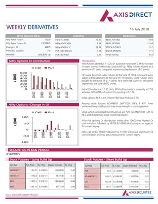 WEEKLY DERIVATIVES 16 July 2018
Source: NSE,SeeDiff,AXISDIRECT Research
HIGHLIGHTS:Nifty Options OI Distribution
Nifty Options -Change in OI
Nifty futures closed at 11020 on a positive note with 0.16% increase
in open interest indicating Long Build Up. Nifty Futures closed at a
premium of 1 point compared to previous day discount of -7 points.
FII's were Buyers in Index Futures to the tune of 1459 crores and were
Sellers in Index Options to the tune of 1194 crores, Stock Futures were
bought to the tune of 517 crores. FII's were net buyers in derivative
segment to the tune of 672 crores.
India VIX index is at 12.30. Nifty ATM call option IV is currently at 7.59
whereas Nifty ATM put option IV is quoting at 12.39.
Index options PCR is at 1.79 and F&O Total PCR is at 0.60.
Among stock futures ADANIENT ,NIITTECH ,INFY & KPIT have
witnessed long build up and may show strength in coming session.
Stock which witnessed short build up are PVR ,ADANIPORTS ,UPL &
NCC and may remain weak in coming session.
Nifty Put options OI distribution shows that 10600 has highest OI
concentration followed by 10700 & 10800 which may act as support
for current expiry.
Nifty call strike 11000 followed by 11200 witnessed significant OI
concentration and may act as resistance for current expiry.
JETAIRWAYS
Market Indsite:
SECURITIES IN BAN PERIOD
Market Indsite:
Stock Futures - Long Build Up Stock Futures - Short Build Up
Nifty Active Futures 11020
Nifty Active Futures OI 25203825
Change in OI 40875
Premium / Discount 1.10
Inference Long Build Up
Nifty Futures View
Nifty
futures
closed at
11020 on a
positive
note with
0.16%
increase in
open
interest
indicating
Long Build
Up. Nifty
Futures
closed at a
premium of
1 point
compared
to previous
day
discount of
-7 points.
FII's were
Buyers in
Index
India VIX Index 12.30
Nifty ATM Call IV 7.59
Nifty ATM Put IV 12.39
PCR Index Options 1.79
PCR F&O Total 0.60
Volatility
INDEX FUTURES 1459
INDEX OPTIONS -1194
STOCK FUTURES 517
STOCK OPTIONS -111
FII Net Activity 672
FII Activity
Symbol Fut Price % Chg Open Interest % Chg
ADANIENT 132.05 0.056823 29280000 0.48
NIITTECH 1140.9 0.000131 1534500 0.14
INFY 1323.3 0.018119 28746000 0.08
KPIT 299.15 0.010983 6151500 0.08
Symbol Fut Price % Chg Open Interest % Chg
PVR 1216 -0.129657 1325200 0.56
ADANIPORTS 369.15 -0.004181 11017500 0.17
UPL 565.95 -0.030908 17614800 0.13
NCC 88.75 -0.086934 50400000 0.11
 