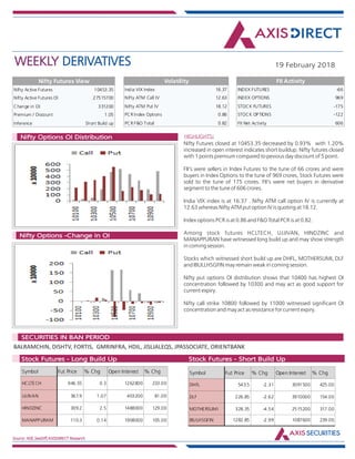 WEEKLY DERIVATIVES 19 February 2018
Source: NSE,SeeDiff,AXISDIRECT Research
HIGHLIGHTS:Nifty Options OI Distribution
Nifty Options -Change in OI
Nifty Futures closed at 10453.35 decreased by 0.93% with 1.20%
increased in open interest indicates short buildup. Nifty futures closed
with 1 points premium compared to pevious day discount of 5 point.
FII's were sellers in Index Futures to the tune of 66 crores and were
buyers in Index Options to the tune of 969 crores, Stock Futures were
sold to the tune of 175 crores. FII's were net buyers in derivative
segment to the tune of 606 crores.
India VIX index is at 16.37 . Nifty ATM call option IV is currently at
12.63 whereas Nifty ATM put option IV is quoting at 18.12.
Index options PCR is at 0.86 and F&O Total PCR is at 0.82.
Among stock futures HCLTECH, UJJIVAN, HINDZINC and
MANAPPURAN have witnessed long build up and may show strength
in coming session.
Stocks which witnessed short build up are DHFL, MOTHERSUMI, DLF
and IBULLHSGFIN may remain weak in coming session.
Nifty put options OI distribution shows that 10400 has highest OI
concentration followed by 10300 and may act as good support for
current expiry.
Nifty call strike 10800 followed by 11000 witnessed significant OI
concentration and may act as resistance for current expiry.
BALRAMCHIN, DISHTV, FORTIS, GMRINFRA, HDIL, JISLJALEQS, JPASSOCIATE, ORIENTBANK
Market Indsite:
SECURITIES IN BAN PERIOD
Market Indsite:
Stock Futures - Long Build Up Stock Futures - Short Build Up
Nifty Active Futures 10453.35
Nifty Active Futures OI 27515700
Change in OI 331200
Premium / Discount 1.05
Inference Short Build up
Nifty Futures View
Nifty Futures closed at 10453.35
decreased by 0.93% with 1.20%
increased in open interest indicates
short buildup. Nifty futures closed
with 1 points premium compared to
pevious day discount of 5 point.
FII's were sellers in Index Futures to
the tune of 66 crores and were
buyers in Index Options to the tune
of 969 crores, Stock Futures were
sold to the tune of 175 crores. FII's
were net buyers in derivative
segment to the tune of 606 crores.
India VIX index is at 16.37 . Nifty
ATM call option IV is currently at
12.63 whereas Nifty ATM put option
IV is quoting at 18.12.
Index options PCR is at 0.86 and
F&O Total PCR is at 0.82.
Among stock futures HCLTECH,
UJJIVAN, HINDZINC and
MANAPPURAN have witnessed long
India VIX Index 16.37
Nifty ATM Call IV 12.63
Nifty ATM Put IV 18.12
PCR Index Options 0.86
PCR F&O Total 0.82
Volatility
INDEX FUTURES -66
INDEX OPTIONS 969
STOCK FUTURES -175
STOCK OPTIONS -122
FII Net Activity 606
FII Activity
Symbol Fut Price % Chg Open Interest % Chg
HCLTECH 946.55 0.3 1262800 233.00
UJJIVAN 367.9 1.07 403200 81.00
HINDZINC 309.2 2.5 1488000 129.00
MANAPPURAM 110.3 0.14 1908000 105.00
Symbol Fut Price % Chg Open Interest % Chg
DHFL 543.5 -2.31 3091500 425.00
DLF 226.85 -2.62 3910000 154.00
MOTHERSUMI 328.35 -4.54 2515200 317.00
IBULHSGFIN 1282.85 -2.99 1087600 239.00
 