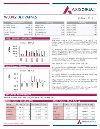 WEEKLY DERIVATIVES 19 March 2018
Source: NSE,SeeDiff,AXISDIRECT Research
HIGHLIGHTS:Nifty Options OI Distribution
Nifty Options -Change in OI
Nifty Futures closed at 10238 decreased by 1.23% with 3.73%
increase in open interest indicates fresh short build up. Nifty futures
closed with 37 points premium compared to previous day premium of
10 point.
FII's were seller in Index Futures to the tune of 2222 crores and were
seller in Index Options to the tune of 61 crores, Stock Futures were sold
to the tune of 270 crores. FII's were net seller in derivative segment to
the tune of 2480 crores.
India VIX index is at 15.22. Nifty ATM call option IV is currently at 14.75
whereas Nifty ATM put option IV is quoting at 15.90
Index options PCR is at 0.83 and F&O Total PCR is at 0.86.
Among stock futures CANFINHOME, HINDZINC, BERGERPAINT and
CANBK have witnessed long build up and may show strength in
coming session.
Stocks which witnessed short build up are INDIGO, IDBI, ENGINERSIN
and JUSTDIAL may remain weak in coming session.
Nifty put options OI distribution shows that 10000 has highest OI
concentration followed by 10200 and may act as good support for
current expiry.
Nifty call strike 10400 followed by 10500 witnessed significant OI
concentration and may act as resistance for current expiry.
BANKINDIA, BEML, DHFL, HDIL, IDBI, JPASSOCIAT, SAIL, TV18BRDCST
Market Indsite:
SECURITIES IN BAN PERIOD
Market Indsite:
Stock Futures - Long Build Up Stock Futures - Short Build Up
Nifty Active Futures 10238
Nifty Active Futures OI 23782575
Change in OI 887175
Premium / Discount 42.85
Inference Short Build up
Nifty Futures View
Nifty Futures closed
at 10238 decreased
by 1.23% with
3.73% increase in
open interest
indicates fresh short
build up. Nifty
futures closed with
37 points premium
compared to
previous day
premium of 10
point.
FII's were seller in
Index Futures to the
tune of 2222 crores
and were seller in
Index Options to the
tune of 61
crores, Stock
Futures were sold to
the tune of 270
crores. FII's were net
seller in derivative
segment to the tune
India VIX Index 15.22
Nifty ATM Call IV 14.75
Nifty ATM Put IV 15.9
PCR Index Options 0.83
PCR F&O Total 0.86
Volatility
INDEX FUTURES -2222
INDEX OPTIONS -61
STOCK FUTURES -270
STOCK OPTIONS 73
FII Net Activity -2480
FII Activity
Symbol Fut Price % Chg Open Interest % Chg
CANFINHOME 543.05 1.67 6325000 8.35
HINDZINC 310.1 1.49 18512000 7.21
BERGEPAINT 252.15 0.56 1238600 4.65
CANBK 269.45 1.55 15953600 3.61
Symbol Fut Price % Chg Open Interest % Chg
INDIGO 1256.65 -0.39 3465600 33.06
IDBI 79.4 -0.5 49840000 20.42
ENGINERSIN 158.8 -3.47 10237500 14.44
JUSTDIAL 447.15 -1.32 4935000 8.33
 