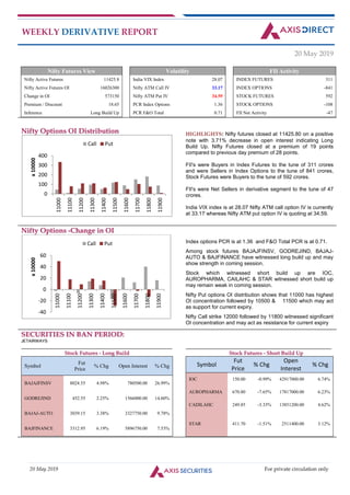 20 May 2019 For private circulation only
WEEKLY DERIVATIVE REPORT
20 May 2019
Nifty Futures View Volatility FII Activity
Nifty Active Futures 11425.8 India VIX Index 28.07 INDEX FUTURES 311
Nifty Active Futures OI 16026300 Nifty ATM Call IV 33.17 INDEX OPTIONS -841
Change in OI 573150 Nifty ATM Put IV 34.59 STOCK FUTURES 592
Premium / Discount 18.65 PCR Index Options 1.36 STOCK OPTIONS -108
Inference Long Build Up PCR F&O Total 0.71 FII Net Activity -47
NNiiffttyy OOppttiioonnss OOII DDiissttrriibbuuttiioonn HIGHLIGHTS: Nifty futures closed at 11425.80 on a positive
note with 3.71% decrease in open interest indicating Long
Build Up. Nifty Futures closed at a premium of 19 points
compared to previous day premium of 28 points.
FII's were Buyers in Index Futures to the tune of 311 crores
and were Sellers in Index Options to the tune of 841 crores,
Stock Futures were Buyers to the tune of 592 crores.
FII's were Net Sellers in derivative segment to the tune of 47
crores.
India VIX index is at 28.07 Nifty ATM call option IV is currently
at 33.17 whereas Nifty ATM put option IV is quoting at 34.59.
NNiiffttyy OOppttiioonnss --CChhaannggee iinn OOII
Index options PCR is at 1.36 and F&O Total PCR is at 0.71.
Among stock futures BAJAJFINSV, GODREJIND, BAJAJ-
AUTO & BAJFINANCE have witnessed long build up and may
show strength in coming session.
Stock which witnessed short build up are IOC,
AUROPHARMA, CAILAHC & STAR witnessed short build up
may remain weak in coming session.
Nifty Put options OI distribution shows that 11000 has highest
OI concentration followed by 10500 & 11500 which may act
as support for current expiry.
Nifty Call strike 12000 followed by 11800 witnessed significant
OI concentration and may act as resistance for current expiry
SSEECCUURRIITTIIEESS IINN BBAANN PPEERRIIOODD::
JJEETTAAIIRRWWAAYYSS
__________________________________________________________________________________________________________________
SSttoocckk FFuuttuurreess -- LLoonngg BBuuiilldd
______________________________________________________________________________________________________________
SSttoocckk FFuuttuurreess -- SShhoorrtt BBuuiilldd UUpp
Symbol
Fut
Price
% Chg Open Interest % Chg
BAJAJFINSV 8024.55 4.98% 780500.00 26.99%
GODREJIND 452.55 2.25% 1566000.00 14.60%
BAJAJ-AUTO 3039.15 3.38% 3327750.00 9.78%
BAJFINANCE 3312.95 6.19% 5896750.00 7.53%
Symbol
Fut
Price
% Chg
Open
Interest
% Chg
IOC 150.00 -0.99% 42917000.00 6.74%
AUROPHARMA 670.80 -7.65% 17817000.00 6.23%
CADILAHC 249.85 -3.33% 13851200.00 4.62%
STAR 411.70 -1.51% 2511400.00 3.12%
0
100
200
300
400
11000
11100
11200
11300
11400
11500
11600
11700
11800
11900
x10000
Call Put
-40
-20
0
20
40
60
11000
11100
11200
11300
11400
11500
11600
11700
11800
11900
x10000
Call Put
 