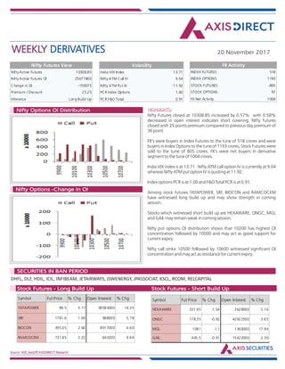 WEEKLY DERIVATIVES 20 November 2017
Source: NSE,SeeDiff,AXISDIRECT Research
HIGHLIGHTS:Nifty Options OI Distribution
Nifty Options -Change in OI
Nifty Futures closed at 10308.85 increased by 0.57% with 0.58%
decreased in open interest indicates short covering. Nifty futures
closed with 25 points premium compared to previous day premium of
36 point.
FII's were buyers in Index Futures to the tune of 518 crores and were
buyers in Index Options to the tune of 1193 crores, Stock Futures were
sold to the tune of 805 crores. FII's were net buyers in derivative
segment to the tune of 1004 crores.
India VIX index is at 13.71 . Nifty ATM call option IV is currently at 9.04
whereas Nifty ATM put option IV is quoting at 11.92.
Index options PCR is at 1.00 and F&O Total PCR is at 0.91.
Among stock futures TATAPOWER, SRF, BIOCON and RAMCOCEM
have witnessed long build up and may show strength in coming
session.
Stocks which witnessed short build up are HEXAWARE, ONGC, MGL
and GAIL may remain weak in coming session.
Nifty put options OI distribution shows that 10200 has highest OI
concentration followed by 10000 and may act as good support for
current expiry.
Nifty call strike 10500 followed by 10600 witnessed significant OI
concentration and may act as resistance for current expiry.
DHFL, DLF, HDIL, ICIL, INFIBEAM, JETAIRWAYS, JSWENERGY, JPASSOCIAT, KSCL, RCOM, RELCAPITAL
Market Indsite:
SECURITIES IN BAN PERIOD
Market Indsite:
Stock Futures - Long Build Up Stock Futures - Short Build Up
Nifty Active Futures 10308.85
Nifty Active Futures OI 25671900
Change in OI -150075
Premium / Discount 25.25
Inference Long Build Up
Nifty Futures View
Nifty Futures
closed at 10308.85
increased by 0.57%
with 0.58%
decreased in open
interest indicates
short covering.
Nifty futures
closed with 25
points premium
compared to
previous day
premium of 36
point.
FII's were buyers
in Index Futures to
the tune of 518
crores and were
buyers in Index
Options to the
tune of 1193
crores, Stock
Futures were sold
to the tune of 805
crores. FII's were
India VIX Index 13.71
Nifty ATM Call IV 9.04
Nifty ATM Put IV 11.92
PCR Index Options 1.00
PCR F&O Total 0.91
Volatility
INDEX FUTURES 518
INDEX OPTIONS 1193
STOCK FUTURES -805
STOCK OPTIONS 97
FII Net Activity 1004
FII Activity
Symbol Fut Price % Chg Open Interest % Chg
TATAPOWER 89.5 5.17 38583000 14.35
SRF 1781.6 1.69 988000 5.78
BIOCON 395.05 2.66 8917000 4.60
RAMCOCEM 731.85 2.22 643200 9.69
Symbol Fut Price % Chg Open Interest % Chg
HEXAWARE 331.95 -1.54 2628000 5.16
ONGC 178.35 -0.92 42922500 3.65
MGL 1081 -1.1 1360000 17.94
GAIL 445.5 -0.91 15422000 2.30
 