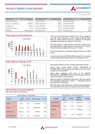 22 April 2019 For private circulation only
WEEKLY DERIVATIVE REPORT
22 April 2019
Nifty Futures View Volatility FII Activity
Nifty Active Futures 11771.1 India VIX Index 22.73 INDEX FUTURES 1207
Nifty Active Futures OI 15803925 Nifty ATM Call IV 9.04 INDEX OPTIONS 2117
Change in OI 122025 Nifty ATM Put IV 10.15 STOCK FUTURES -17
Premium / Discount 18.30 PCR Index Options 1.58 STOCK OPTIONS -209
Inference Short Build up PCR F&O Total 0.98 FII Net Activity 3098
NNiiffttyy OOppttiioonnss OOII DDiissttrriibbuuttiioonn HIGHLIGHTS: Nifty futures closed at 11771.10 on a negative
note with 0.78% increase in open interest indicating Short
Build Up. Nifty Futures closed at a premium of 18 points
compared to previous day premium of 37 points.
FII's were Buyers in Index Futures to the tune of 1207 crores
and were Buyers in Index Options to the tune of 2117 crores,
Stock Futures were Sellers to the tune of 17 crores.
FII's were Net Buyers in derivative segment to the tune of 3098
crores.
India VIX index is at 22.73 Nifty ATM call option IV is currently
at 9.04 whereas Nifty ATM put option IV is quoting at 10.15.
NNiiffttyy OOppttiioonnss --CChhaannggee iinn OOII
Index options PCR is at 1.58 and F&O Total PCR is at 0.98.
Among stock futures MFSL, CIPLA, SHREECEM &
TATAMOTORS have witnessed long build up and may show
strength in coming session.
Stock which witnessed short build up are INDIGO,
RELCAPITAL, CHENNPETRO & IFCI witnessed short build up
may remain weak in coming session.
Nifty Put options OI distribution shows that 11000 has highest
OI concentration followed by 11500 & 11700 which may act
as support for current expiry.
Nifty Call strike 12000 followed by 11800 witnessed significant
OI concentration and may act as resistance for current expiry.
SSEECCUURRIITTIIEESS IINN BBAANN PPEERRIIOODD::
IDBI, IDEA, PCJEWELLER, RELCAPITAL.
__________________________________________________________________________________________________________________
SSttoocckk FFuuttuurreess -- LLoonngg BBuuiilldd
______________________________________________________________________________________________________________
SSttoocckk FFuuttuurreess -- SShhoorrtt BBuuiilldd UUpp
Symbol
Fut
Price
% Chg Open Interest % Chg
MFSL 444.35 0.02 2119200.00 0.16
CIPLA 563.60 0.00 10628000.00 0.06
SHREECEM 19689.50 0.00 92800.00 0.04
TATAMOTORS 236.75 0.02 63234000.00 0.04
Symbol
Fut
Price
% Chg
Open
Interest
% Chg
RELCAPITAL 146.05 -0.15 16396500.00 0.42
CHENNPETRO 258.55 -0.01 1229400.00 0.16
INDIGO 1559.90 -0.01 3004200.00 0.13
IFCI 12.50 -0.05 72170000.00 0.13
0
100
200
300
400
11400
11500
11600
11700
11800
11900
12000
12100
12200
12300
x10000
Call Put
-20
0
20
40
60
80
11400
11500
11600
11700
11800
11900
12000
12100
12200
12300
x10000
Call Put
 