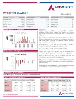 WEEKLY DERIVATIVES 23 April 2018
Source: NSE,SeeDiff,AXISDIRECT Research
HIGHLIGHTS:Nifty Options OI Distribution
Nifty Options -Change in OI
Nifty Futures closed at 10595.4 increased by 0.16% with 0.48%
decreased in open interest indicates Short covering. Nifty futures
closed with 31 points premium compared to pevious day premium of
14 point.
FII's were buyers in Index Futures to the tune of 200 crores and were
buyers in Index Options to the tune of 186 crores, Stock Futures were
sold to the tune of 425 crores. FII's were net buyers in derivative
segment to the tune of 91 crores.
India VIX index is at 12.92 . Nifty ATM call option IV is currently at
11.33 whereas Nifty ATM put option IV is quoting at 9.85.
Index options PCR is at 0.98 and F&O Total PCR is at 1.62.
Among stock futures OFSS, MIDTREE, SRF and BATAINDIA have
witnessed long build up and may show strength in coming session.
Stocks which witnessed short build up are CANBK, IDBI, DHFL and
ORIENTBANK may remain weak in coming session.
Nifty put options OI distribution shows that 10500 has highest OI
concentration followed by 10400 and 10300 may act as good support
for current expiry.
Nifty call strike 10700 followed by 11000 witnessed significant OI
concentration and may act as resistance for current expiry.
BALRAMCHIN, DHFL, JETAIRWAYS,JPASSOCIAT, TV18BRDCST, RCOM
Market Indsite:
SECURITIES IN BAN PERIOD
Market Indsite:
Stock Futures - Long Build Up Stock Futures - Short Build Up
Nifty Active Futures 10595.4
Nifty Active Futures OI 26393400
Change in OI -127800
Premium / Discount 31.35
Inference Short Covering
Nifty Futures View
Nifty Futures closed at
10595.4 increased by 0.16%
with 0.48% decreased in open
interest indicates Short
covering. Nifty futures closed
with 31 points premium
compared to pevious day
premium of 14 point.
FII's were buyers in Index
Futures to the tune of 200
crores and were buyers in
Index Options to the tune of
186 crores, Stock Futures
were sold to the tune of 425
crores. FII's were net buyers in
derivative segment to the tune
of 91 crores.
India VIX index is at 12.92 .
Nifty ATM call option IV is
currently at 11.33 whereas
Nifty ATM put option IV is
quoting at 9.85.
Index options PCR is at 0.98
India VIX Index 12.93
Nifty ATM Call IV 11.33
Nifty ATM Put IV 9.85
PCR Index Options 1.62
PCR F&O Total 0.98
Volatility
INDEX FUTURES 200
INDEX OPTIONS 186
STOCK FUTURES -425
STOCK OPTIONS 131
FII Net Activity 91
FII Activity
Symbol Fut Price % Chg Open Interest % Chg
OFSS 4323.1 4.05 97650 27.40
MINDTREE 966.05 7.79 3830400 19.73
SRF 2204.25 1.18 532000 17.18
BATAINDIA 804.55 4.58 2871000 12.94
Symbol Fut Price % Chg Open Interest % Chg
CANBK 259.3 -7.06 12480000 15.32
IDBI 67.4 -3.85 58290000 10.25
DHFL 585.05 -1.07 29671500 10.13
ORIENTBANK 90.45 -3.37 17886000 8.60
 