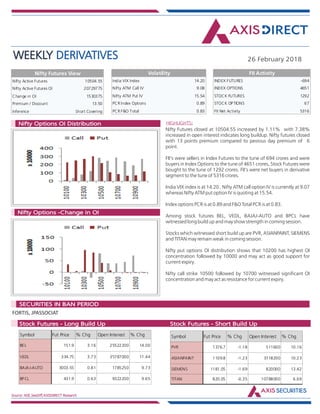 WEEKLY DERIVATIVES 26 February 2018
Source: NSE,SeeDiff,AXISDIRECT Research
HIGHLIGHTS:Nifty Options OI Distribution
Nifty Options -Change in OI
Nifty Futures closed at 10504.55 increased by 1.11% with 7.38%
increased in open interest indicates long buildup. Nifty futures closed
with 13 points premium compared to pevious day premium of 6
point.
FII's were sellers in Index Futures to the tune of 694 crores and were
buyers in Index Options to the tune of 4651 crores, Stock Futures were
bought to the tune of 1292 crores. FII's were net buyers in derivative
segment to the tune of 5316 crores.
India VIX index is at 14.20 . Nifty ATM call option IV is currently at 9.07
whereas Nifty ATM put option IV is quoting at 15.54.
Index options PCR is at 0.89 and F&O Total PCR is at 0.83.
Among stock futures BEL, VEDL, BAJAJ-AUTO and BPCL have
witnessed long build up and may show strength in coming session.
Stocks which witnessed short build up are PVR, ASIANPAINT, SIEMENS
and TITAN may remain weak in coming session.
Nifty put options OI distribution shows that 10200 has highest OI
concentration followed by 10000 and may act as good support for
current expiry.
Nifty call strike 10500 followed by 10700 witnessed significant OI
concentration and may act as resistance for current expiry.
FORTIS, JPASSOCIAT
Market Indsite:
SECURITIES IN BAN PERIOD
Market Indsite:
Stock Futures - Long Build Up Stock Futures - Short Build Up
Nifty Active Futures 10504.55
Nifty Active Futures OI 20729775
Change in OI 1530375
Premium / Discount 13.50
Inference Short Covering
Nifty Futures View
Nifty Futures closed at
10504.55 increased by
1.11% with 7.38%
increased in open
interest indicates long
buildup. Nifty futures
closed with 13 points
premium compared to
pevious day premium
of 6 point.
FII's were sellers in
Index Futures to the
tune of 694 crores and
were buyers in Index
Options to the tune of
4651 crores, Stock
Futures were bought
to the tune of 1292
crores. FII's were net
buyers in derivative
segment to the tune of
5316 crores.
India VIX index is at
14.20 . Nifty ATM call
India VIX Index 14.20
Nifty ATM Call IV 9.08
Nifty ATM Put IV 15.54
PCR Index Options 0.89
PCR F&O Total 0.83
Volatility
INDEX FUTURES -694
INDEX OPTIONS 4651
STOCK FUTURES 1292
STOCK OPTIONS 67
FII Net Activity 5316
FII Activity
Symbol Fut Price % Chg Open Interest % Chg
BEL 151.9 3.16 25522200 14.00
VEDL 334.75 3.73 35787000 11.44
BAJAJ-AUTO 3003.55 0.81 1785250 9.73
BPCL 431.9 0.63 9322200 9.65
Symbol Fut Price % Chg Open Interest % Chg
PVR 1376.7 -1.18 511600 10.16
ASIANPAINT 1109.8 -1.23 3718200 10.23
SIEMENS 1181.05 -1.69 820000 13.42
TITAN 820.05 -0.35 10788000 6.69
 