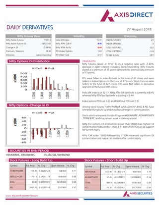 DAILY DERIVATIVES 27 August 2018
Source: NSE,SeeDiff,AXISDIRECT Research
HIGHLIGHTS:Nifty Options OI Distribution
Nifty Options -Change in OI
Nifty futures closed at 11571.6 on a negative note with -2.44%
decrease in open interest indicating Long Unwinding .Nifty Futures
closed at a premium of 15 points compared to previous day premium
of 13 points.
FII's were Sellers in Index Futures to the tune of 47 crores and were
Sellers in Index Options to the tune of 47 crores, Stock Futures were
Sellers to the tune of 222 crores. FII's were Net Sellers in derivative
segment to the tune of 407 crores.
India VIX index is at 12.41. Nifty ATM call option IV is currently at 8.45
whereas Nifty ATM put option IV is quoting at 9.44.
Index options PCR is at 1.63 and F&O Total PCR is at 0.57.
Among stock futures TORNTPHARM ,APOLLOHOSP ,BHEL & PEL have
witnessed long build up and may show strength in coming session.
Stock which witnessed short build up are HEXAWARE ,ADANIPOWER
,TITAN & IFCI and may remain weak in coming session.
Nifty Put options OI distribution shows that 11000 has highest OI
concentration followed by 11500 & 11400 which may act as support
for current expiry.
Nifty Call strike 11600 followed by 11500 witnessed significant OI
concentration and may act as resistance for current expiry.
HEXAWARE, JETAIRWAYS, JISLJALEQS, RAYMOND
Market Indsite:
SECURITIES IN BAN PERIOD
Market Indsite:
Stock Futures - Long Build Up Stock Futures - Short Build Up
Nifty Active Futures 11571.6
Nifty Active Futures OI 29527350
Change in OI -739950
Premium / Discount 14.50
Inference Long Unwinding
Nifty Futures View
Nifty futures
closed at 11571.6
on a negative
note with -2.44%
decrease in open
interest indicating
Long Unwinding
.Nifty Futures
closed at a
premium of 15
points compared
to previous day
premium of 13
points.
FII's were Sellers
in Index Futures
to the tune of 47
crores and were
Sellers in Index
Options to the
tune of 47 crores,
Stock Futures
were Sellers to
the tune of 222
crores. FII's were
India VIX Index 12.41
Nifty ATM Call IV 8.45
Nifty ATM Put IV 9.44
PCR Index Options 1.63
PCR F&O Total 0.57
Volatility
INDEX FUTURES -47
INDEX OPTIONS -3
STOCK FUTURES -222
STOCK OPTIONS -134
FII Net Activity -407
FII Activity
Symbol Fut Price % Chg Open Interest % Chg
TORNTPHARM 1779.35 0.00253543 586500 0.11
APOLLOHOSP 1197.6 0.04053173 1688000 0.09
BHEL 80.45 0.08937035 46185000 0.08
PEL 2893.25 0.02597518 2767830 0.07
Symbol Fut Price % Chg Open Interest % Chg
HEXAWARE 427.95 -0.1422129 9261000 1.74
ADANIPOWER 31.45 -0.0171875 167000000 0.14
TITAN 887.9 -0.0290869 15081000 0.09
IFCI 16.35 -0.0353982 71775000 0.09
 