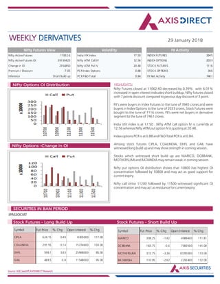 WEEKLY DERIVATIVES 29 January 2018
Source: NSE,SeeDiff,AXISDIRECT Research
HIGHLIGHTS:Nifty Options OI Distribution
Nifty Options -Change in OI
Nifty Futures closed at 11062.60 decreased by 0.39% with 6.01%
increased in open interest indicates short buildup. Nifty futures closed
with 7 points discount compared to pevious day discount of 3 point.
FII's were buyers in Index Futures to the tune of 3945 crores and were
buyers in Index Options to the tune of 2033 crores, Stock Futures were
bought to the tune of 1116 crores. FII's were net buyers in derivative
segment to the tune of 7461 crores.
India VIX index is at 17.50 . Nifty ATM call option IV is currently at
12.56 whereas Nifty ATM put option IV is quoting at 20.48.
Index options PCR is at 0.88 and F&O Total PCR is at 0.84.
Among stock futures CIPLA, COALINDIA, DHFL and GAIL have
witnessed long build up and may show strength in coming session.
Stocks which witnessed short build up are MARICO, DCBBANK,
MOTHERSUMI and BATAINDIA may remain weak in coming session.
Nifty put options OI distribution shows that 10800 has highest OI
concentration followed by 10800 and may act as good support for
current expiry.
Nifty call strike 11200 followed by 11500 witnessed significant OI
concentration and may act as resistance for current expiry.
JPASSOCIAT
Market Indsite:
SECURITIES IN BAN PERIOD
Market Indsite:
Stock Futures - Long Build Up Stock Futures - Short Build Up
Nifty Active Futures 11062.6
Nifty Active Futures OI 39193425
Change in OI 2354850
Premium / Discount -7.05
Inference Short Build up
Nifty Futures View
Nifty Futures closed at 11062.60
decreased by 0.39% with 6.01%
increased in open interest indicates
short buildup. Nifty futures closed
with 7 points discount compared to
pevious day discount of 3 point.
FII's were buyers in Index Futures to
the tune of 3945 crores and were
buyers in Index Options to the tune
of 2033 crores, Stock Futures were
bought to the tune of 1116 crores.
FII's were net buyers in derivative
segment to the tune of 7461 crores.
India VIX index is at 17.50 . Nifty
ATM call option IV is currently at
12.56 whereas Nifty ATM put option
IV is quoting at 20.48.
Index options PCR is at 0.88 and
F&O Total PCR is at 0.84.
Among stock futures
CIPLA, COALINDIA, DHFL and GAIL
have witnessed long build up and
India VIX Index 17.50
Nifty ATM Call IV 12.56
Nifty ATM Put IV 20.48
PCR Index Options 0.88
PCR F&O Total 0.84
Volatility
INDEX FUTURES 3945
INDEX OPTIONS 2033
STOCK FUTURES 1116
STOCK OPTIONS 366
FII Net Activity 7461
FII Activity
Symbol Fut Price % Chg Open Interest % Chg
CIPLA 624.15 0.49 8305000 117.00
COALINDIA 291.55 0.14 15274600 103.00
DHFL 598.1 3.63 25668000 85.00
GAIL 489.5 0.9 11548000 95.00
Symbol Fut Price % Chg Open Interest % Chg
MARICO 308.25 -1.42 4989400 111.81
DCBBANK 183.75 -0.6 7060500 141.00
MOTHERSUMI 372.75 -3.36 10395000 113.00
BATAINDIA 710.95 -2.62 2292400 112.00
 