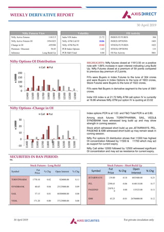 30 April 2019 For private circulation only
WEEKLY DERIVATIVE REPORT
30 April 2019
Nifty Futures View Volatility FII Activity
Nifty Active Futures 11813.5 India VIX Index 21.72 INDEX FUTURES 304
Nifty Active Futures OI 19541025 Nifty ATM Call IV 18.86 INDEX OPTIONS 1603
Change in OI -459300 Nifty ATM Put IV 23.02 STOCK FUTURES 1022
Premium / Discount 58.85 PCR Index Options 1.63 STOCK OPTIONS 133
Inference Long Build Up PCR F&O Total 0.80 FII Net Activity 3061
NNiiffttyy OOppttiioonnss OOII DDiissttrriibbuuttiioonn HIGHLIGHTS: Nifty futures closed at 11813.50 on a positive
note with 1.66% increase in open interest indicating Long Build
Up. Nifty Futures closed at a premium of 59 points compared
to previous day premium of 2 points.
FII's were Buyers in Index Futures to the tune of 304 crores
and were Buyers in Index Options to the tune of 1603 crores,
Stock Futures were Buyers to the tune of 1022 crores.
FII's were Net Buyers in derivative segment to the tune of 3061
crores.
India VIX index is at 21.72 Nifty ATM call option IV is currently
at 18.86 whereas Nifty ATM put option IV is quoting at 23.02
NNiiffttyy OOppttiioonnss --CChhaannggee iinn OOII
Index options PCR is at 1.63 and F&O Total PCR is at 0.80.
Among stock futures TORNTPHARMA, SAIL, VEDL&
SYNDIBANK have witnessed long build up and may show
strength in coming session.
Stock which witnessed short build up are JETAIRWAYS, PEL,
PAGEIND & IDBI witnessed short build up may remain weak in
coming session.
Nifty Put options OI distribution shows that 11000 has highest
OI concentration followed by 11500 & 11700 which may act
as support for current expiry.
Nifty Call strike 12000 followed by 12500 witnessed significant
OI concentration and may act as resistance for current expiry.
SSEECCUURRIITTIIEESS IINN BBAANN PPEERRIIOODD::
NNIILL
__________________________________________________________________________________________________________________
SSttoocckk FFuuttuurreess -- LLoonngg BBuuiilldd
______________________________________________________________________________________________________________
SSttoocckk FFuuttuurreess -- SShhoorrtt BBuuiilldd UUpp
Symbol
Fut
Price
% Chg Open Interest % Chg
TORNTPHARM 1770.10 0.02 824000.00 0.11
SYNDIBANK 40.65 0.04 25125000.00 0.09
SAIL 57.15 0.01 88308000.00 0.08
VEDL 171.20 0.00 37125000.00 0.08
Symbol
Fut
Price
% Chg
Open
Interest
% Chg
JETAIRWAYS 139.00 -0.18 4855400.00 0.25
PEL 2398.65 -0.06 4140118.00 0.17
PAGEIND
23070.3
0
0.00 135525.00 0.13
IDBI 43.25 -0.01 26706000.00 0.12
0
50
100
150
200
11400
11500
11600
11700
11800
11900
12000
12100
12200
12300
x10000
Call Put
-10
0
10
20
30
11400
11500
11600
11700
11800
11900
12000
12100
12200
12300
x10000
Call Put
 
