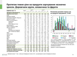 Протягом тижня ціни на продукти харчування незначно
зросли. Дорожчали крупи, яловичина та фрукти
Індекси цін, %
* Динамічна вага. ** w/w – зміна до попереднього тижня, m/m – до відповідного тижня попереднього місяця
Вага*
w/w** m/m**
t - 3 t - 2 t - 1 t 0 t - 3 t - 2 t - 1 t 0
Продукти харчування та
безалкогольні напої 44.5 0.2 0.0 0.2 0.3 0.8 0.0 0.6 0.6
Хліб 3.4 -0.2 0.1 -0.1 0.1 0.4 0.1 0.2 0.3
Макаронні вироби 1.0 0.2 -0.4 0.2 0.4 2.5 0.1 0.4 0.1
Кондитерські вироби з борошна 1.8 -0.1 0.3 0.7 -0.1 0.4 0.1 1.2 0.5
Борошно та крупи 2.0 0.6 -0.4 0.0 0.5 1.6 -0.4 -0.2 0.1
М’ясо та м’ясопродукти 10.4 0.3 0.0 0.3 -0.1 0.1 -1.1 0.7 0.0
Яловичина 0.6 0.0 0.1 0.2 0.4 1.5 0.4 0.6 0.8
Свинина 3.5 -0.3 -0.3 -0.5 0.0 -0.4 -1.5 0.0 -1.0
М’ясо свійської птиці 2.8 2.3 -0.4 0.1 -1.0 -3.1 -3.8 1.0 -0.5
М’ясопродукти 3.6 -0.3 0.4 1.2 0.2 1.2 0.1 1.2 1.4
Риба та продукти з риби 2.9 1.3 0.2 -0.7 1.3 3.1 2.4 -0.2 0.8
Молочні продукти 5.3 0.6 -0.2 0.2 0.1 1.5 0.2 0.7 0.4
Молоко 1.8 1.4 -0.7 -0.2 0.7 1.5 -0.4 0.8 0.7
Кисломолочна продукція 1.4 1.1 -0.3 0.3 -1.2 1.2 0.5 1.1 -0.4
Сир і м’який сир (творог) 2.2 -0.4 0.2 0.4 0.4 2.1 0.7 0.5 0.8
Яйця 0.7 6.5 3.0 0.7 0.2 12.5 18.4 16.6 11.1
Олія та жири 3.9 1.1 0.0 -0.3 -0.1 1.7 -0.1 0.9 0.2
Фрукти 2.2 0.1 2.4 2.2 2.7 1.2 3.1 4.0 7.9
Овочі 4.1 -3.3 -0.6 0.2 -0.4 -4.4 -3.4 -3.3 -3.5
Цукор 0.8 0.0 -0.2 -0.2 -0.2 2.3 -0.1 -0.4 -0.5
Мед 0.3 0.0 0.0 -0.1 0.0 2.9 1.7 -0.1 0.0
Шоколадні вироби 1.3 0.7 0.1 -0.1 0.6 1.3 0.3 0.8 1.1
Кондитерські вироби з цукру 0.4 -0.7 -0.1 0.2 0.9 -0.2 -0.6 -0.6 0.2
Інші продукти харчування 1.0 0.9 1.5 0.1 0.9 0.8 2.0 1.6 2.2
Безалкогольні напої 2.4 0.7 -1.0 0.4 0.5 2.0 0.4 0.7 0.7
Алкогольні напої 4.9 0.6 0.2 0.4 0.0 -0.6 0.3 1.2 1.1
Тютюнові вироби 4.2 0.3 0.2 0.3 0.3 2.5 1.7 1.5 1.3
Побутова техніка 0.9 0.0 2.0 0.0 -0.4 0.3 -1.2 0.0 -0.3
Товари для підтримки чистоти 0.9 1.6 2.3 1.1 0.8 3.3 4.4 6.0 2.9
Товари для особистого догляду 1.3 -0.3 -0.6 0.8 0.1 3.2 0.4 0.2 -0.3
Інші промислові товари 6.1 0.0 0.0 0.2 -1.3 1.0 -0.1 0.3 -1.3
10
Потижнева динаміка індексу цін
на продукти харчування, % м/м*
* t0 – з 15 до 21 травня, t-1 –з 8 до 14 травня, t-2 – з 30
квітня до 7 травня, t-3 – з 24 до 29 квітня, t-4 – з 17 до
23 квітня, t-5 – з 10 до 16 квітня, t-6 – з 3 до 10 квітня, t-7
– з 27 березня до 2 квітня, t-8 – з 20 до 26 березня;
для місячних порівнянь використано такі самі тижні
попереднього місяця.
Джерело: онлайн-супермаркети.
-1
0
1
2
3
4
5
6
7
t - 9 t - 8 t - 7 t - 6 t - 5 t - 4 t - 3 t - 2 t - 1 t 0
Дніпро Харків Київ
Одеса Львів Україна
 