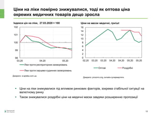 98
99
100
101
102
03.20 04.20 05.20
Ліки проти респіраторних захворювань
Ліки проти серцево-судинних захворювань
Ціни на ліки помірно знижувалися, тоді як оптова ціна
окремих медичних товарів дещо зросла
12
Індекси цін на ліки, 27.03.2020 = 100
Джерело: e-apteka.com.ua.
 Ціни на ліки знижувалися під впливом ринкових факторів, зокрема стабільної ситуації на
валютному ринку
 Також знижувалися роздрібні ціни на медичні маски завдяки розширенню пропозиції
Джерело: prozorro.org, онлайн-супермартети.
Ціни на маски медичні, грн/шт
0
2
4
6
8
10
12
14
16
02.20 03.20 03.20 04.20 04.20 05.20 05.20
Оптові Роздрібні
 