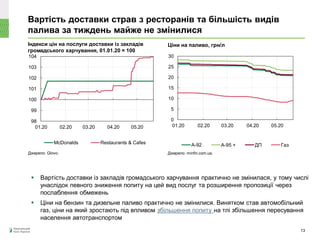 Вартість доставки страв з ресторанів та більшість видів
палива за тиждень майже не змінилися
13
Індекси цін на послуги доставки із закладів
громадського харчування, 01.01.20 = 100
Джерело: Glovo.
 Вартість доставки із закладів громадського харчування практично не змінилася, у тому числі
унаслідок певного зниження попиту на цей вид послуг та розширення пропозиції через
послаблення обмежень
 Ціни на бензин та дизельне паливо практично не змінилися. Винятком став автомобільний
газ, ціни на який зростають під впливом збільшення попиту на тлі збільшення пересування
населення автотранспортом
Ціни на паливо, грн/л
Джерело: minfin.com.ua.
98
99
100
101
102
103
104
01.20 02.20 03.20 04.20 05.20
McDonalds Restaurants & Cafes
0
5
10
15
20
25
30
01.20 02.20 03.20 04.20 05.20
A-92 А-95 + ДП Газ
 